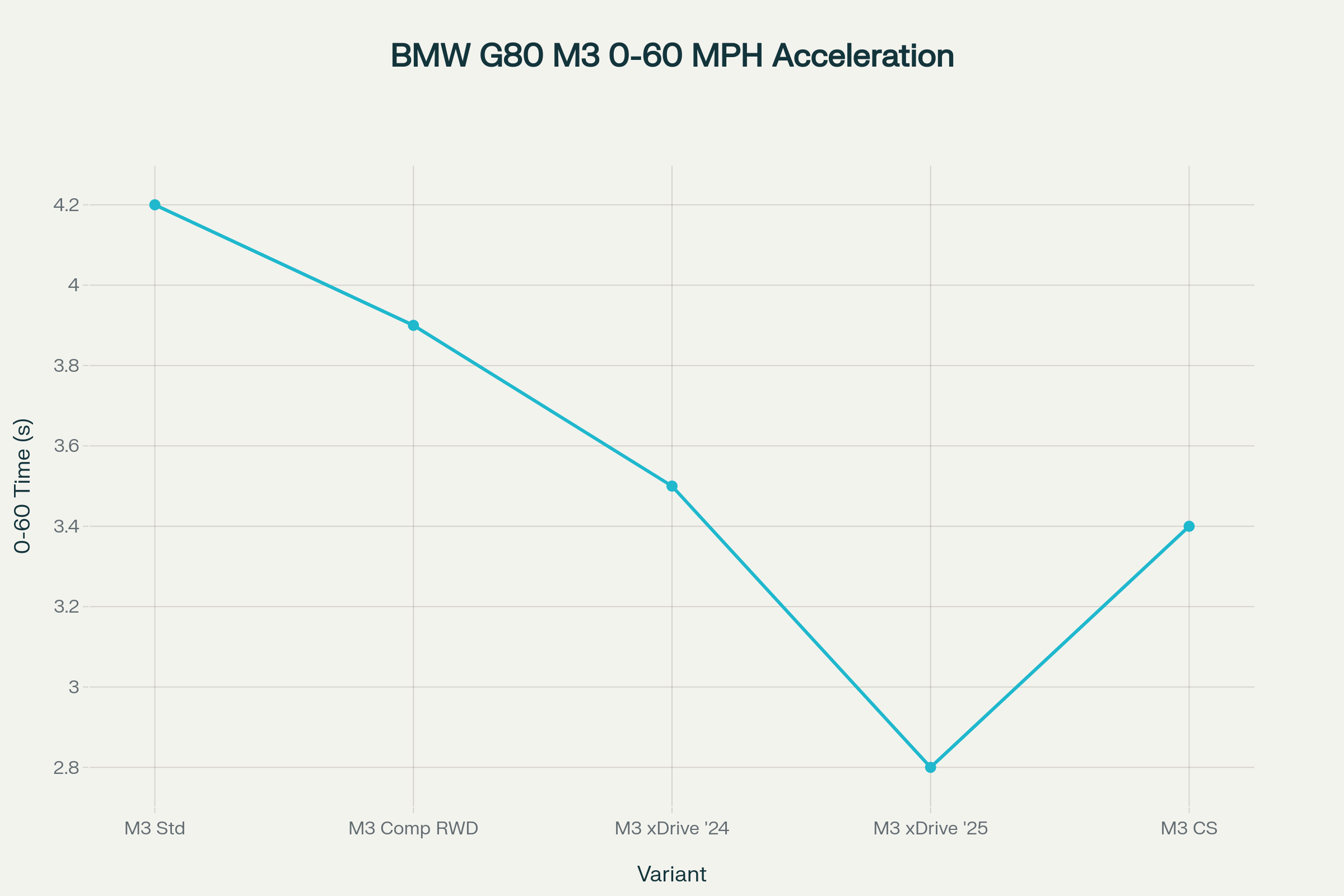 Acceleration performance comparison showing 0-60 mph times across BMW G80 M3 variants, with the 2025 xDrive achieving the fastest time