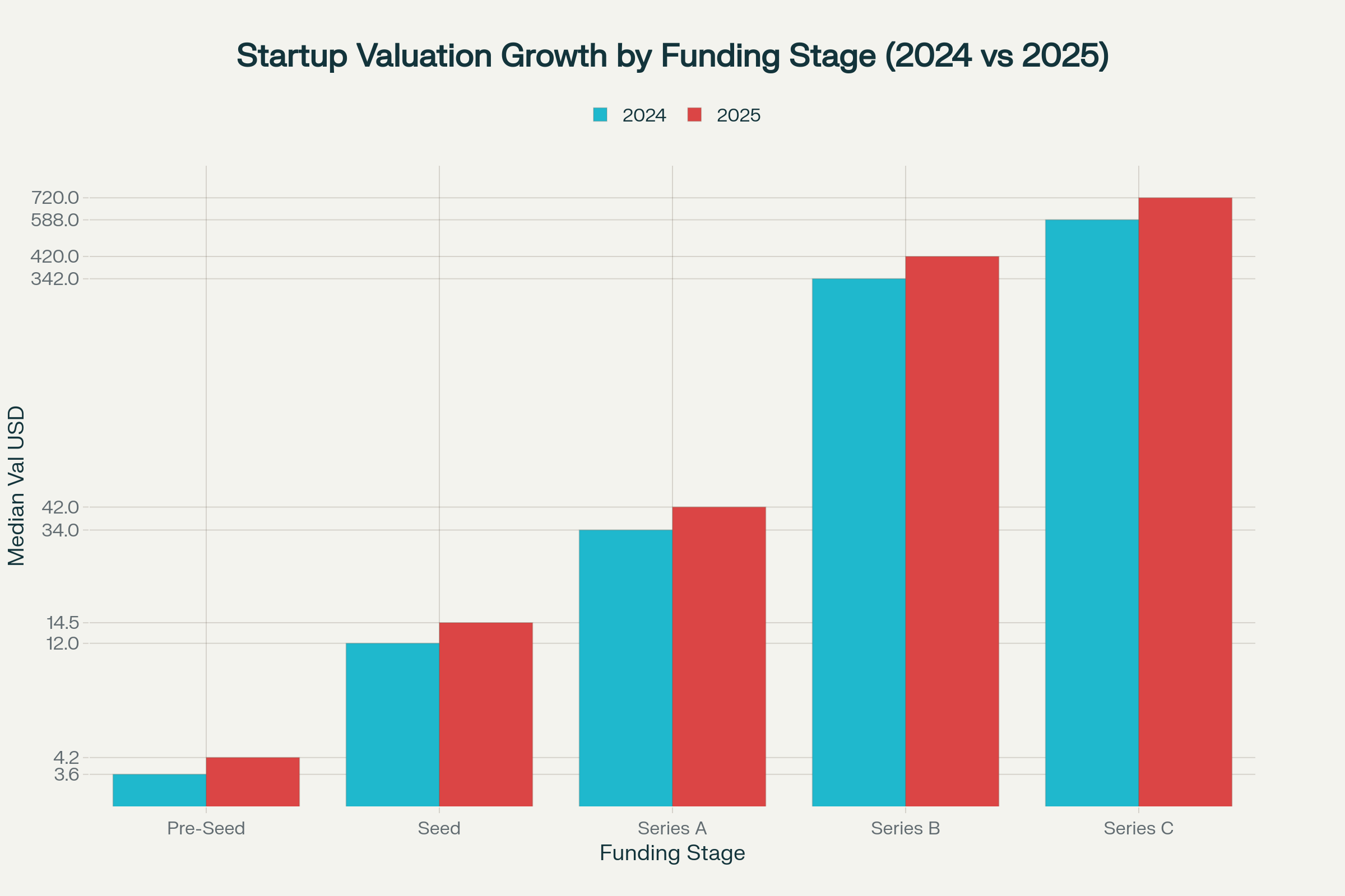 Startup valuation trends showing significant growth across all funding stages from 2024 to 2025