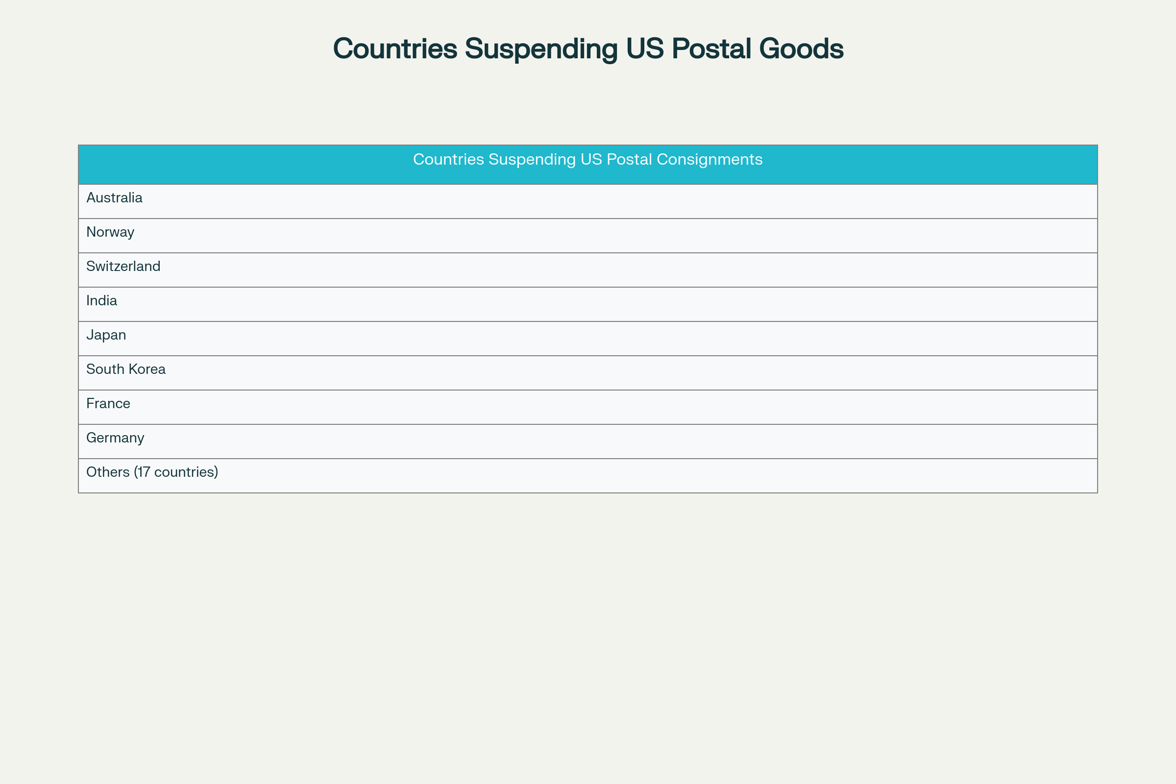 Table of countries that suspended postal consignments to the US after de minimis exemption suspension in 2025