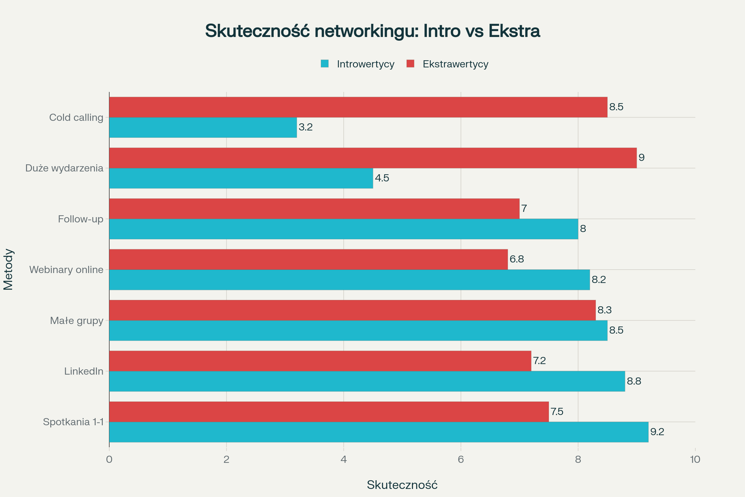 Porównanie skuteczności różnych metod networkingu dla introwertyków i ekstrawertyków