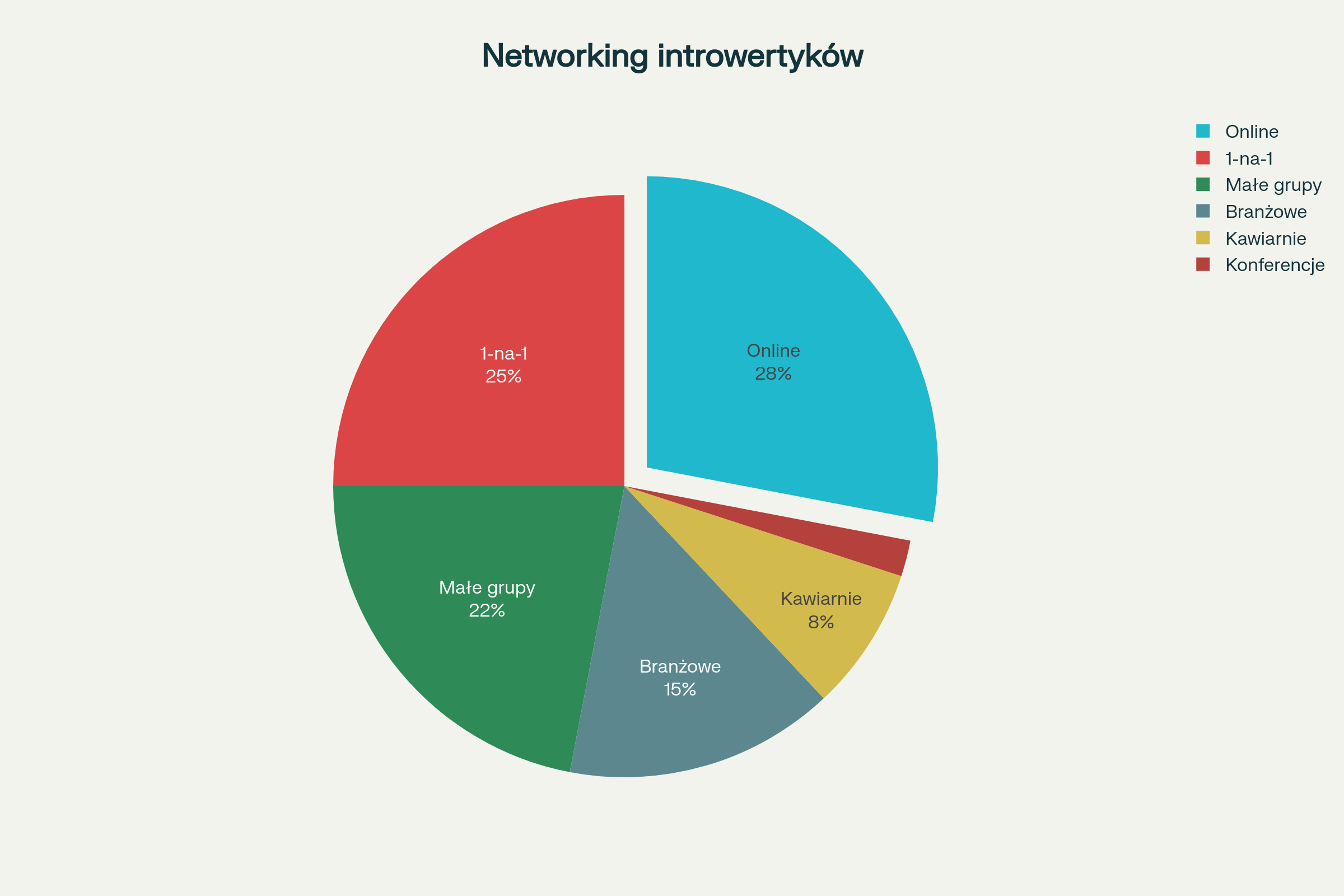 Rozkład preferencji introwertyków dotyczących środowisk networkingowych