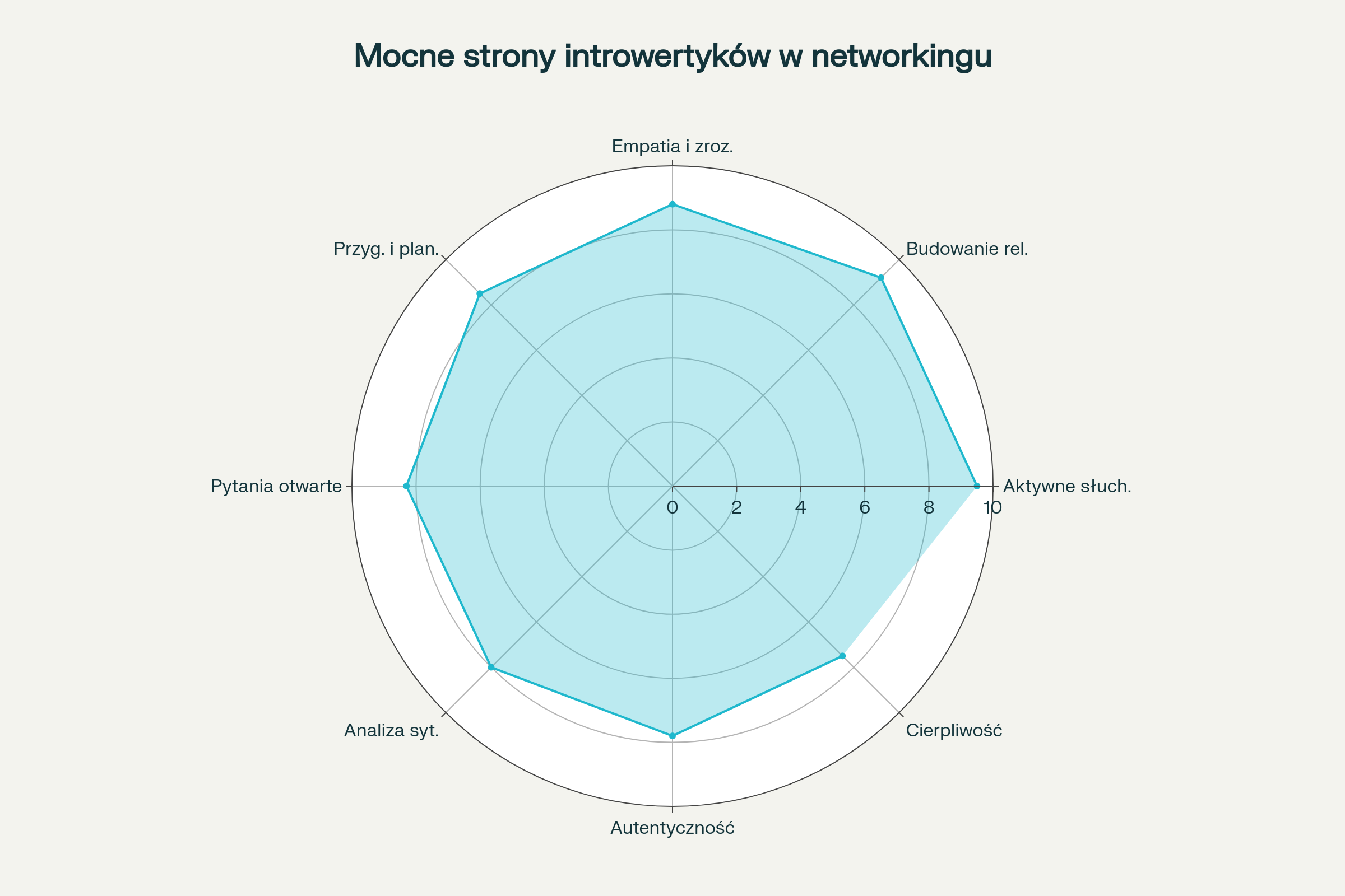 Profile mocnych stron introwertyków w kontekście budowania relacji zawodowych