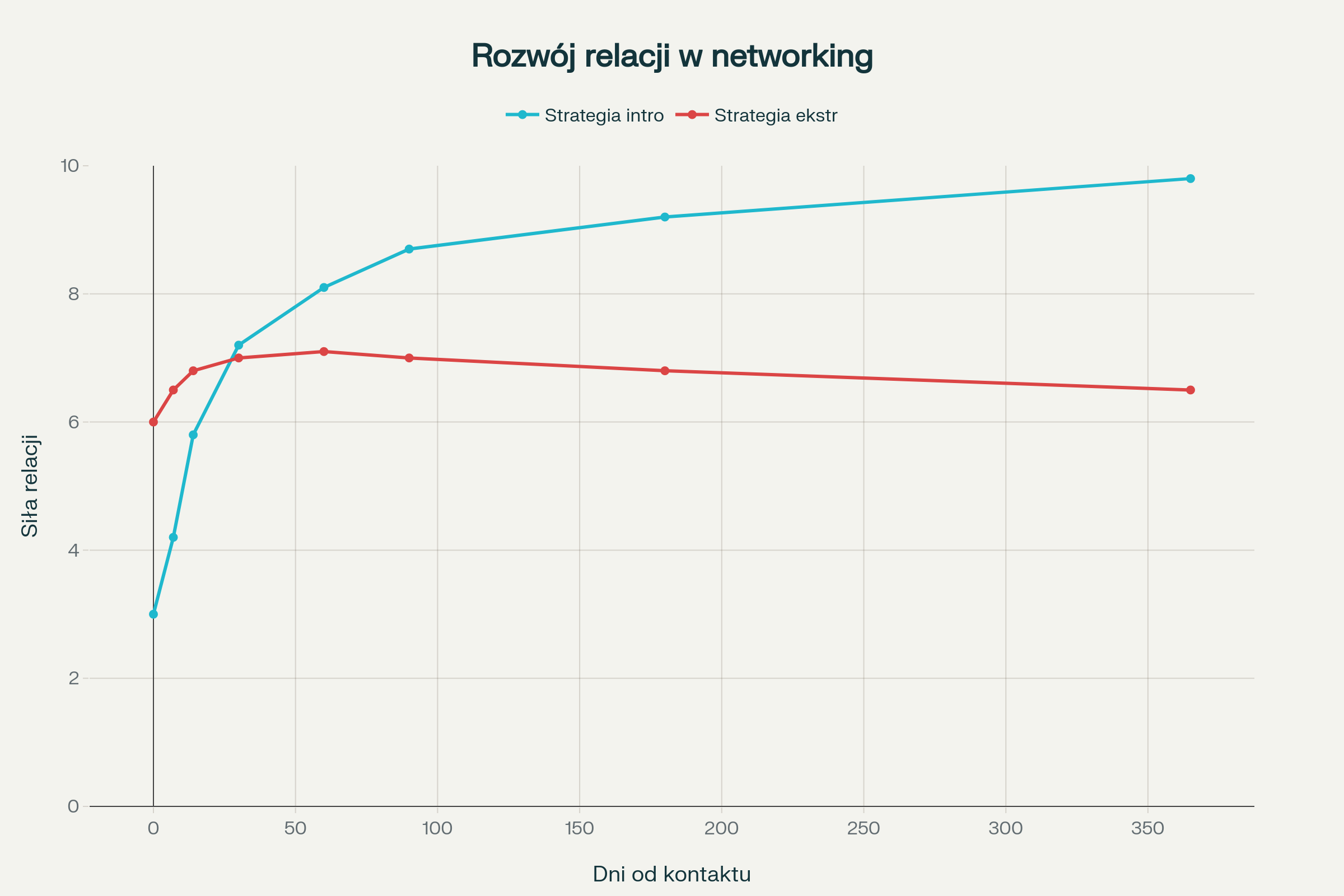 Porównanie rozwoju siły relacji zawodowych w czasie dla różnych strategii networkingu