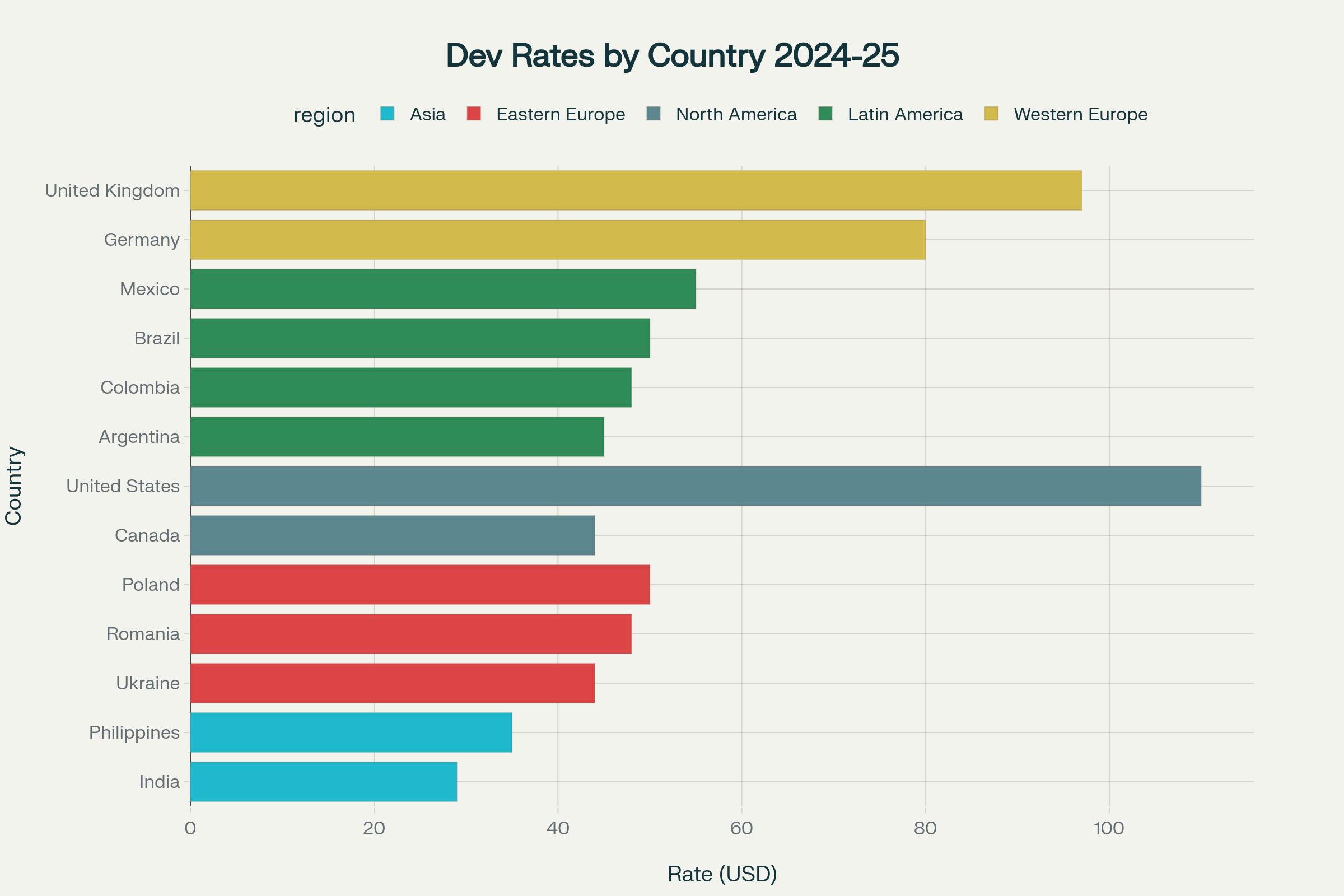 Comparison of remote developer hourly rates across different countries and regions, showing significant cost advantages in Asia and Latin America