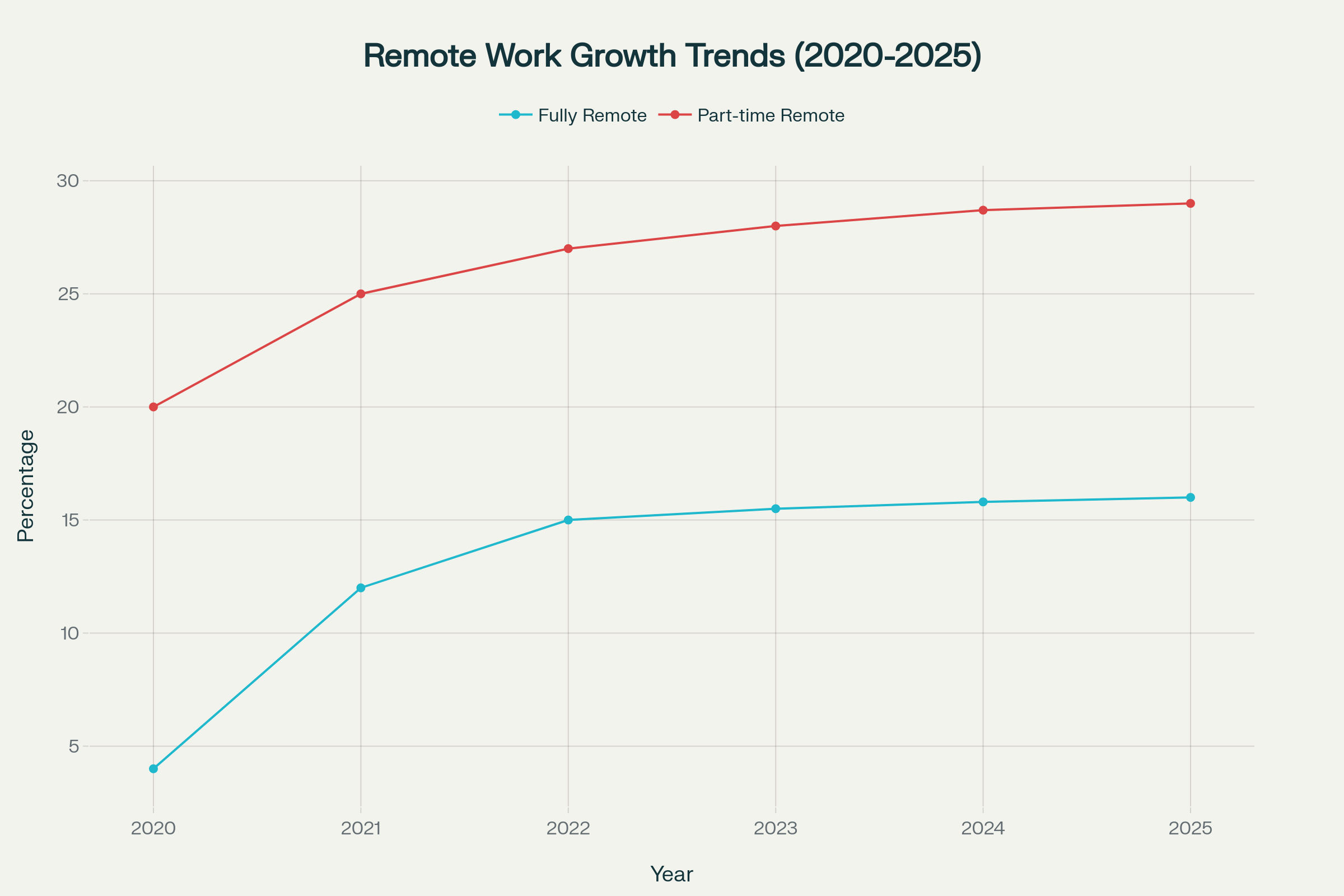 Growth trajectory of remote work opportunities and remote workforce participation from 2020 to 2025, showing stabilization after initial pandemic-driven growth