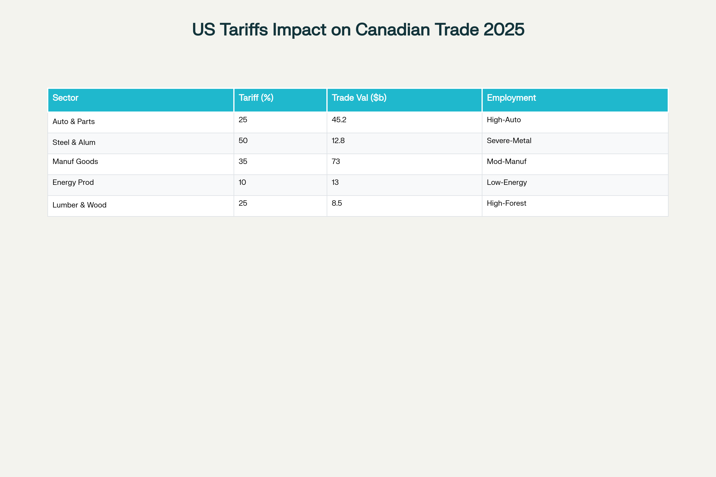 U.S. tariffs on Canadian goods range from 10% on energy products to 50% on steel and aluminum, affecting over $150 billion in trade