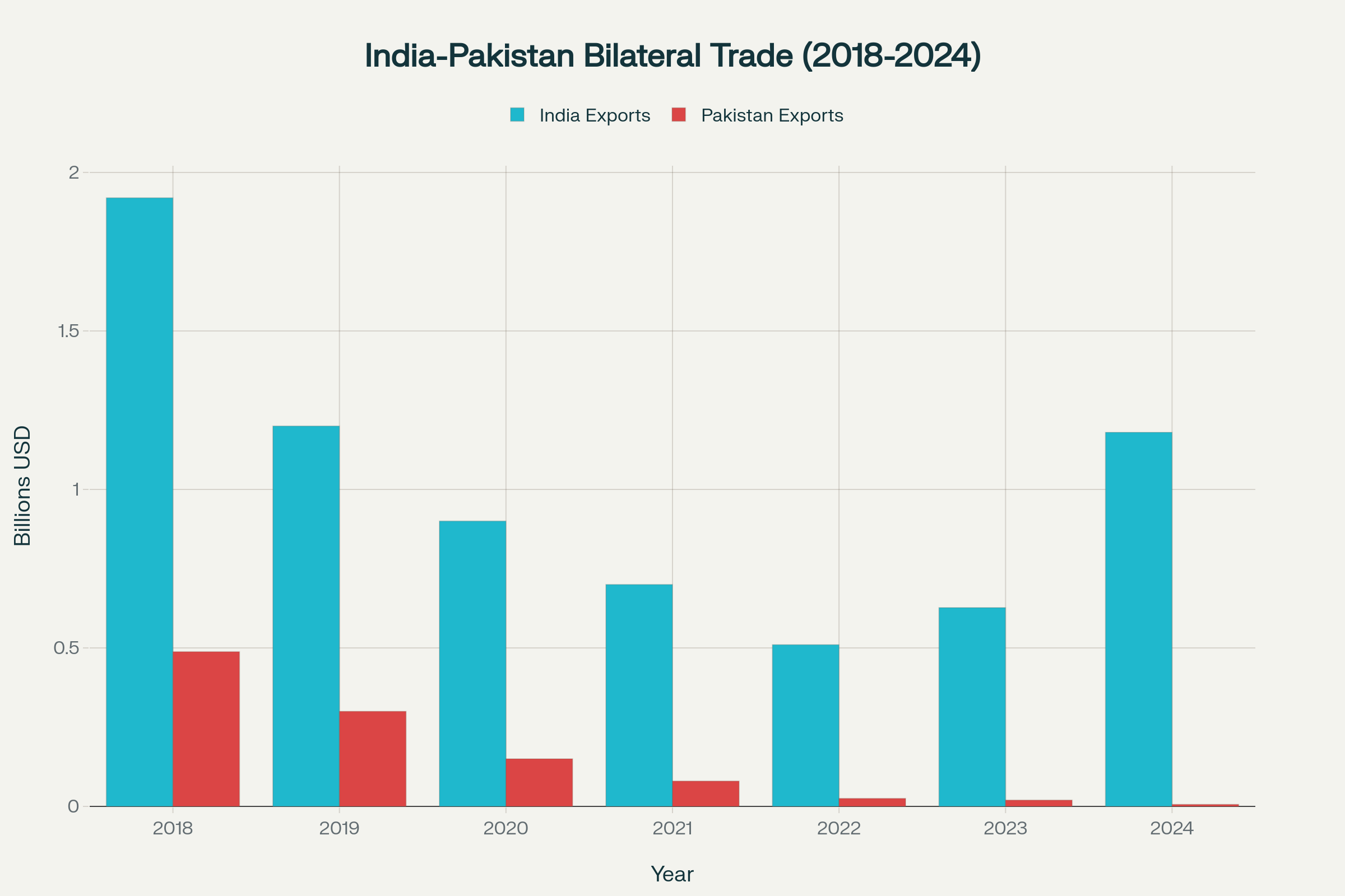 India-Pakistan bilateral trade declined significantly from $2.41 billion in 2018 to $1.2 billion in 2024 following trade restrictions