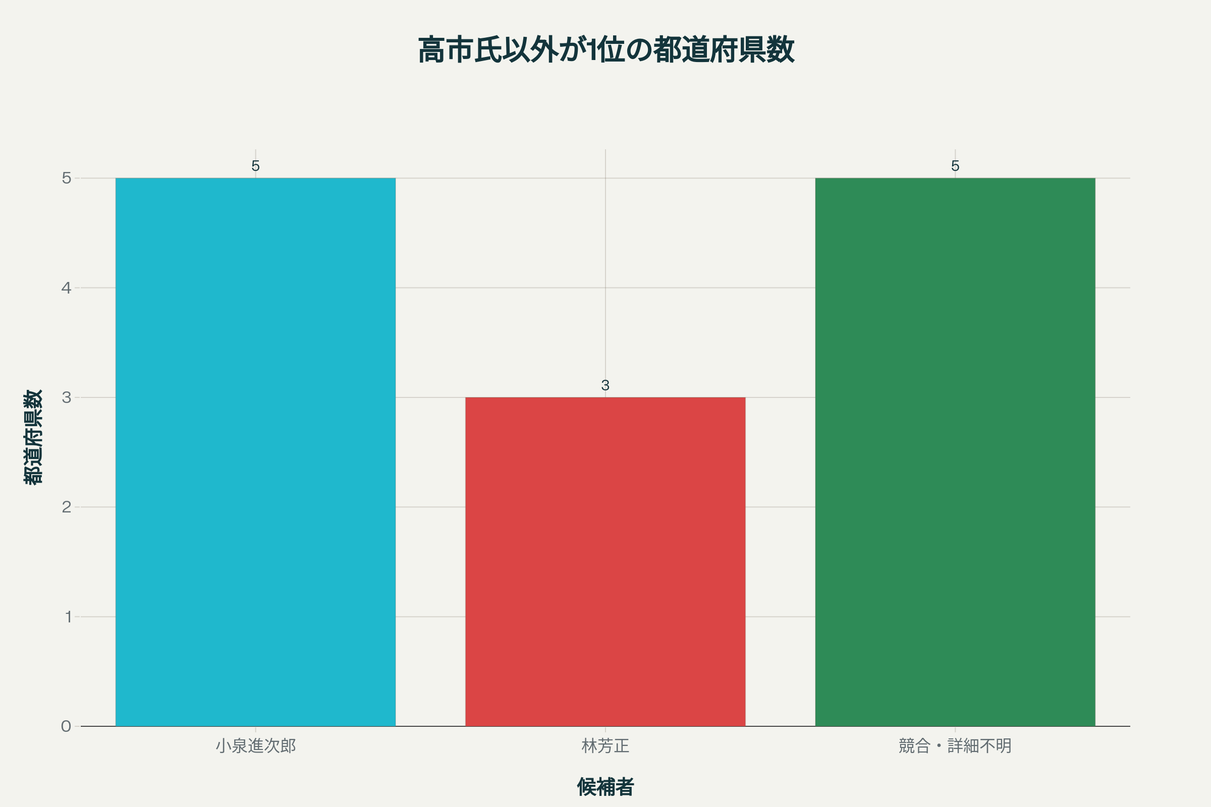 高市早苗氏が党員票で1位ではない都道府県の候補者別分布