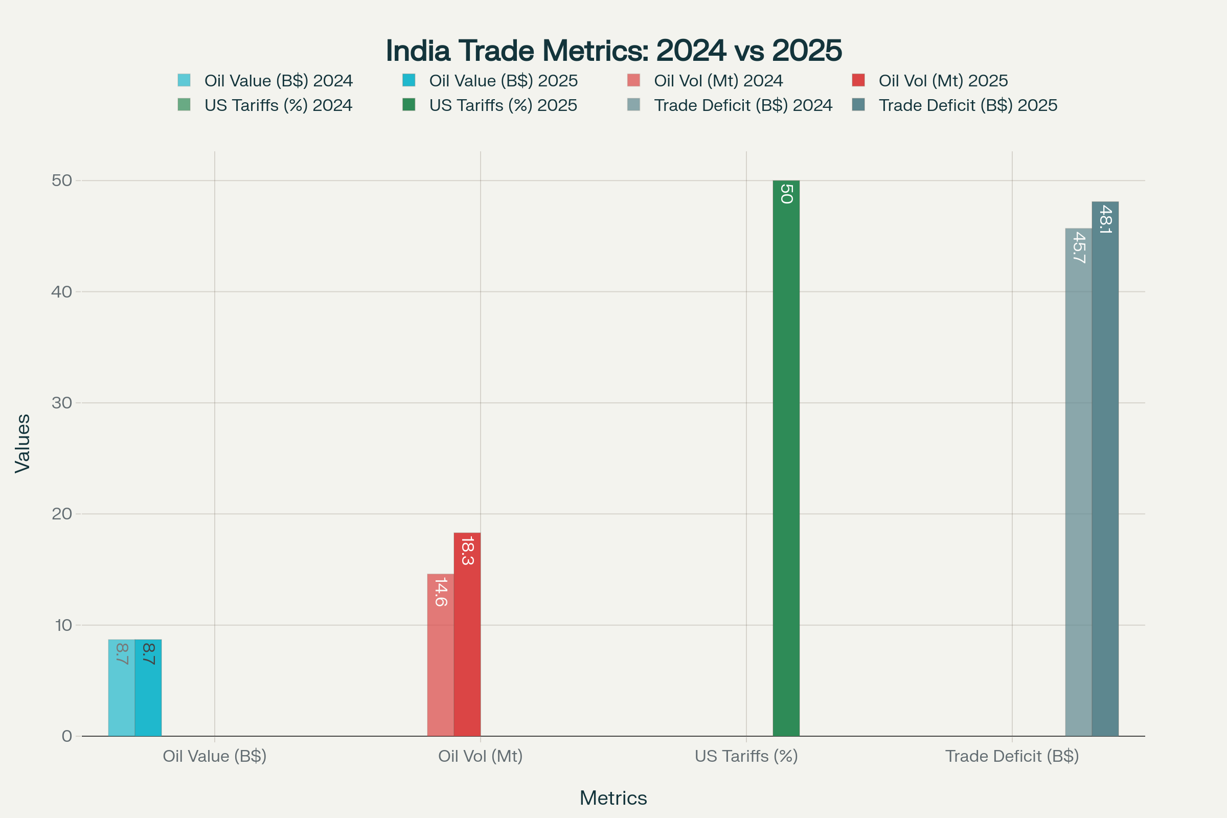 India's Russian Oil Imports, US Tariffs on Indian Goods, and India-US Trade Deficit (2024-2025)