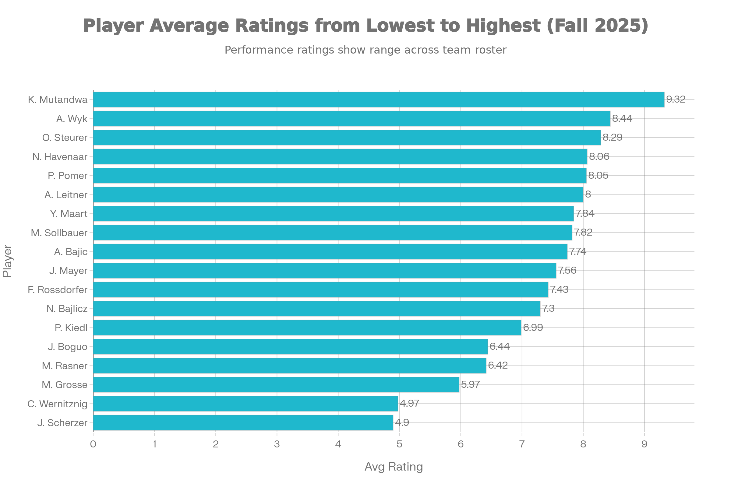 Durchschnittsbewertungen der SV-Ried-Spieler mit sichtbaren Zahlenwerten rechts an den Balken