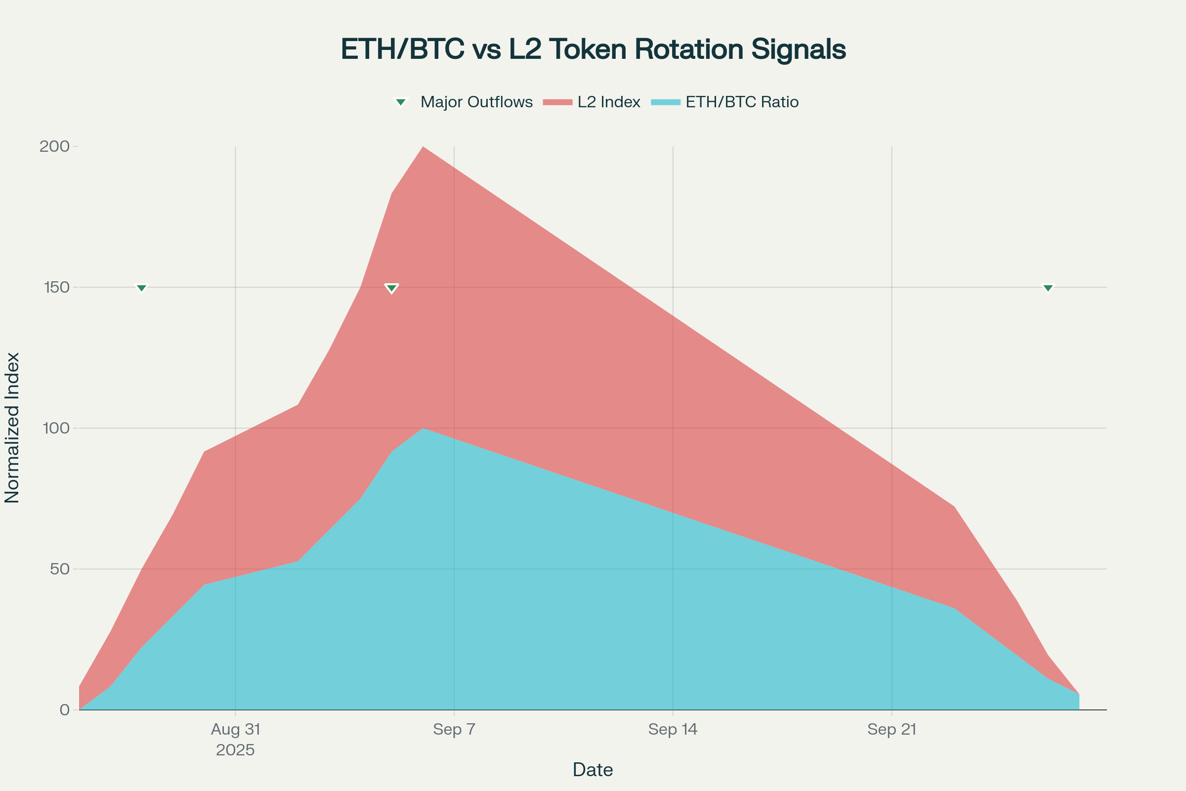 ETH/BTC Ratio L2 Index Performance During Bitcoin ETF Flow Events — Q3 2025