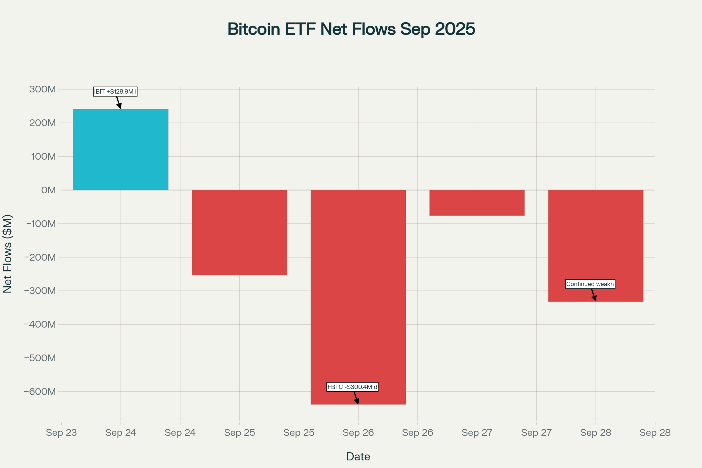 Bitcoin ETF Daily Flows vs BTC Price — September 2025 (Flow-Price Correlation Analysis)