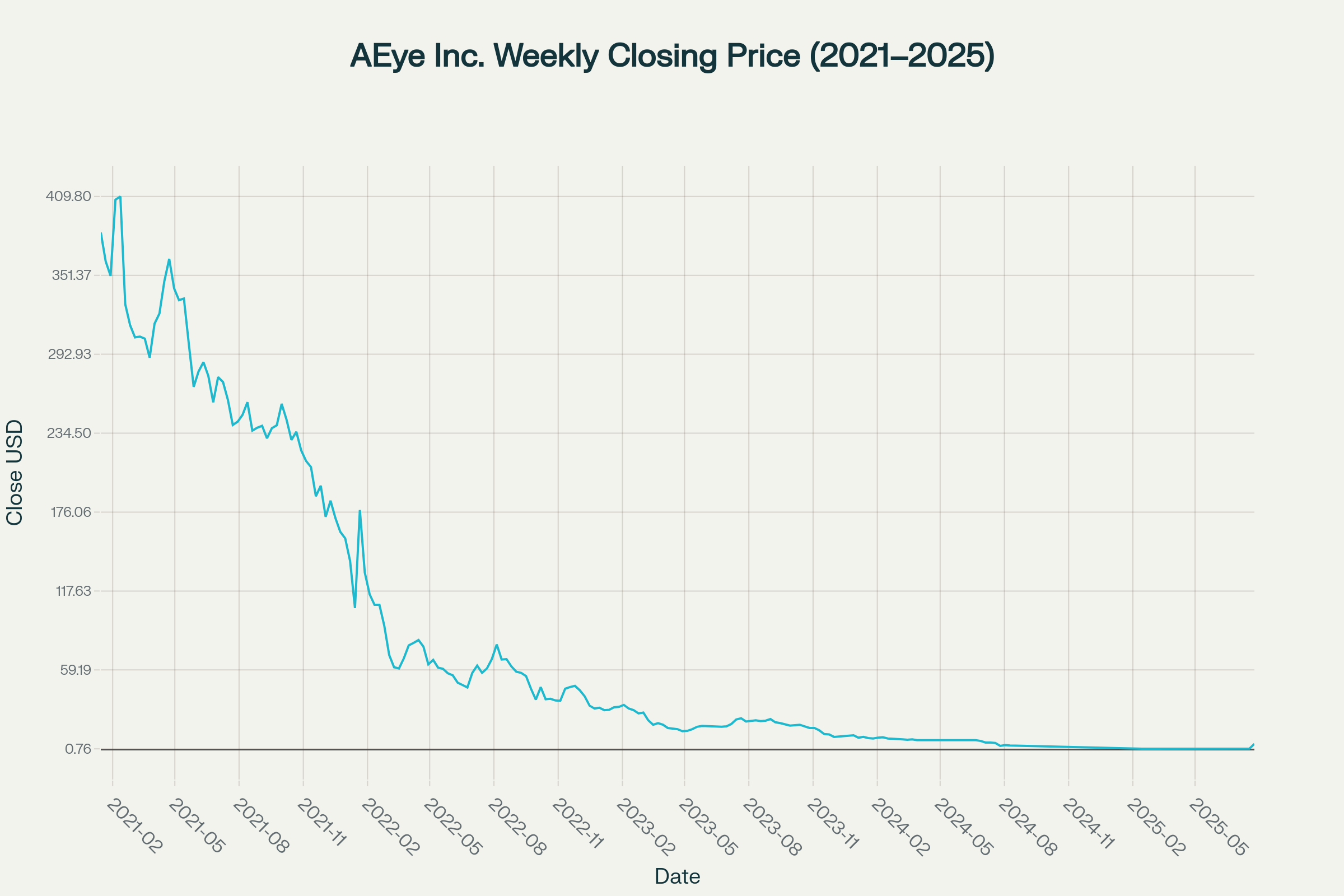AEye weekly closing price (2021–2025)