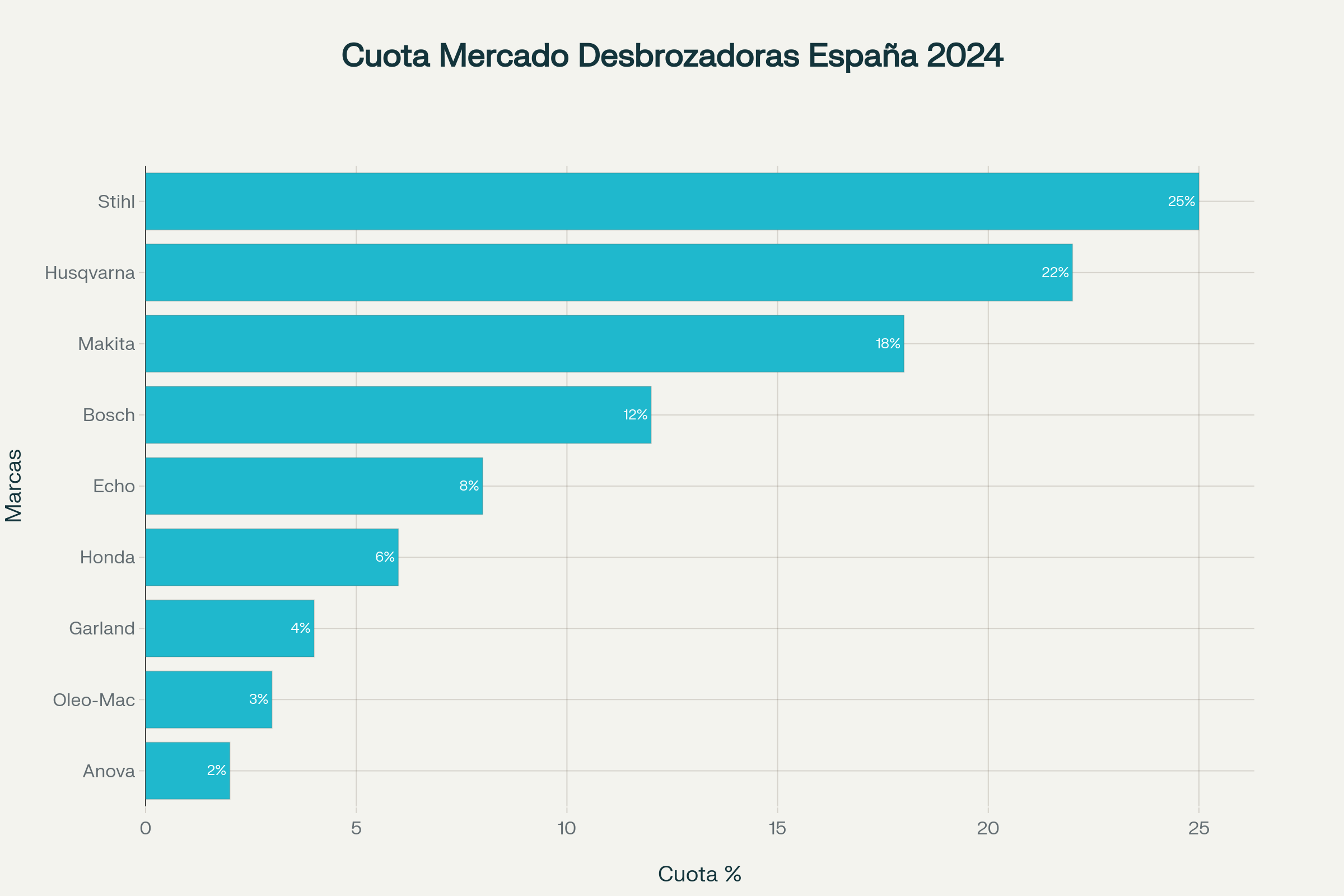 Cuota de mercado estimada de las principales marcas de desbrozadoras en España basada en presencia comercial y disponibilidad