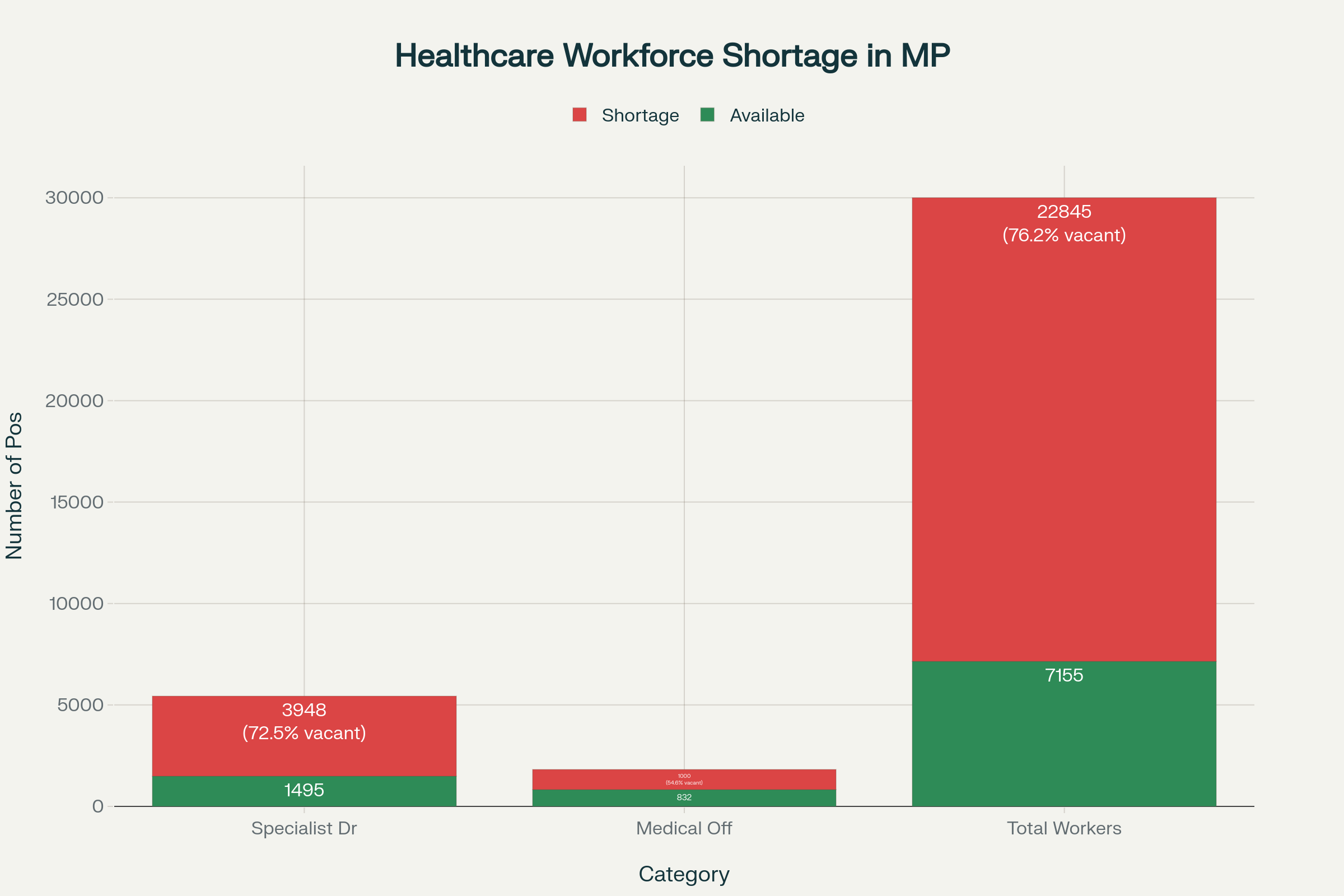 Healthcare Workforce Shortage Breakdown in Madhya Pradesh by Category