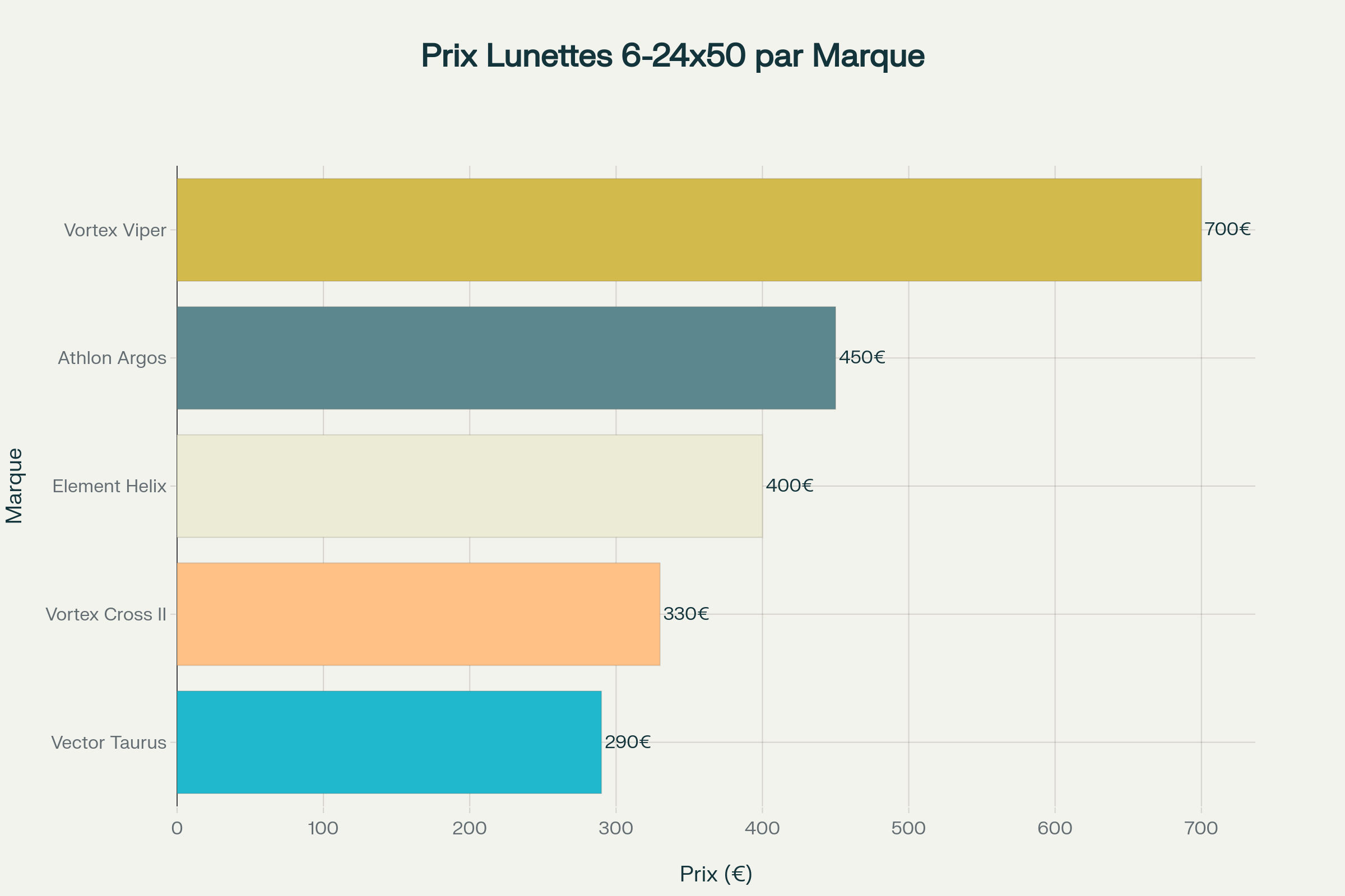 Comparaison des prix moyens des lunettes 6-24x50 entre Vector Optics Taurus et ses principaux concurrents