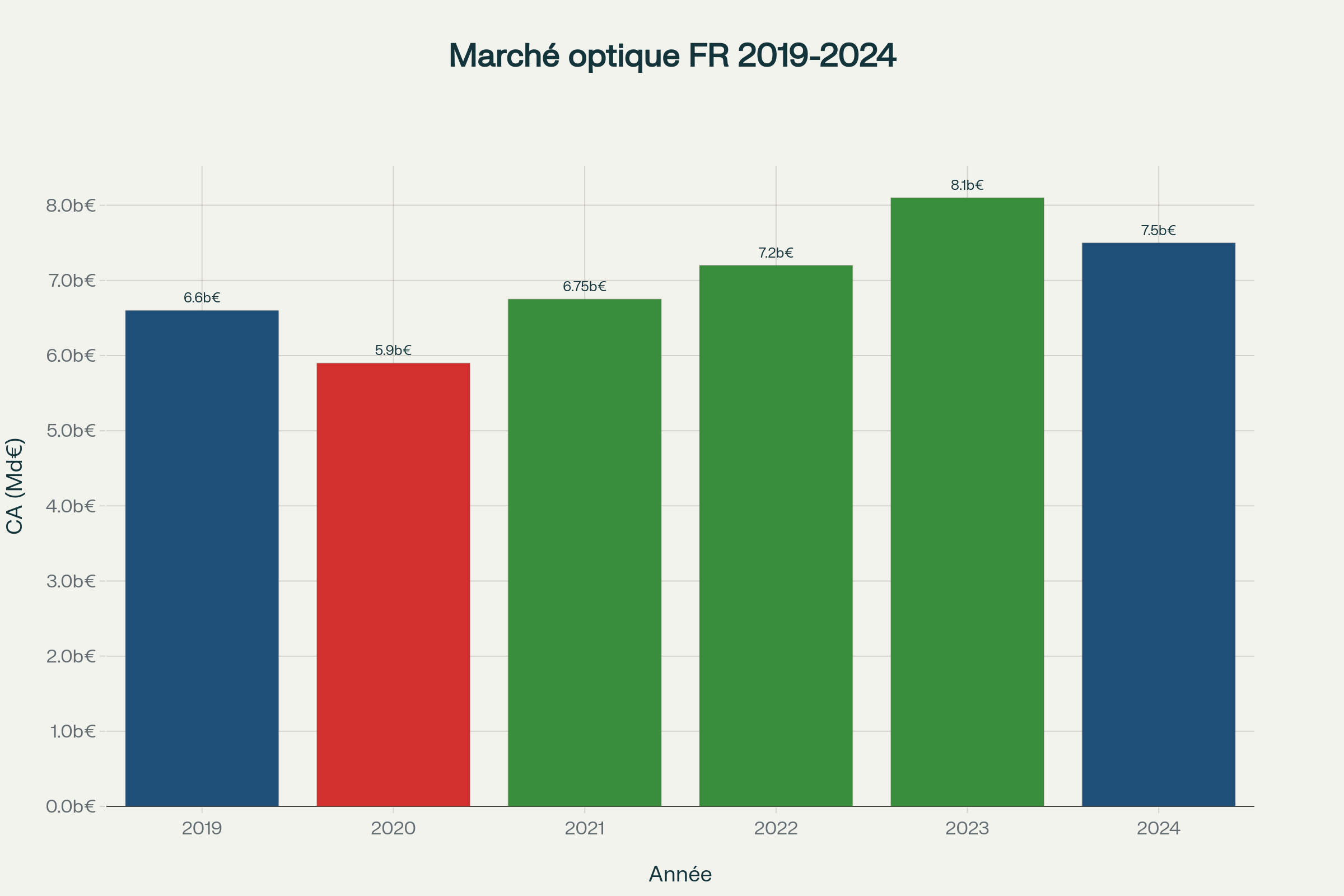 Évolution du marché français de l'optique entre 2019 et 2024, montrant l'impact du COVID-19 et la reprise