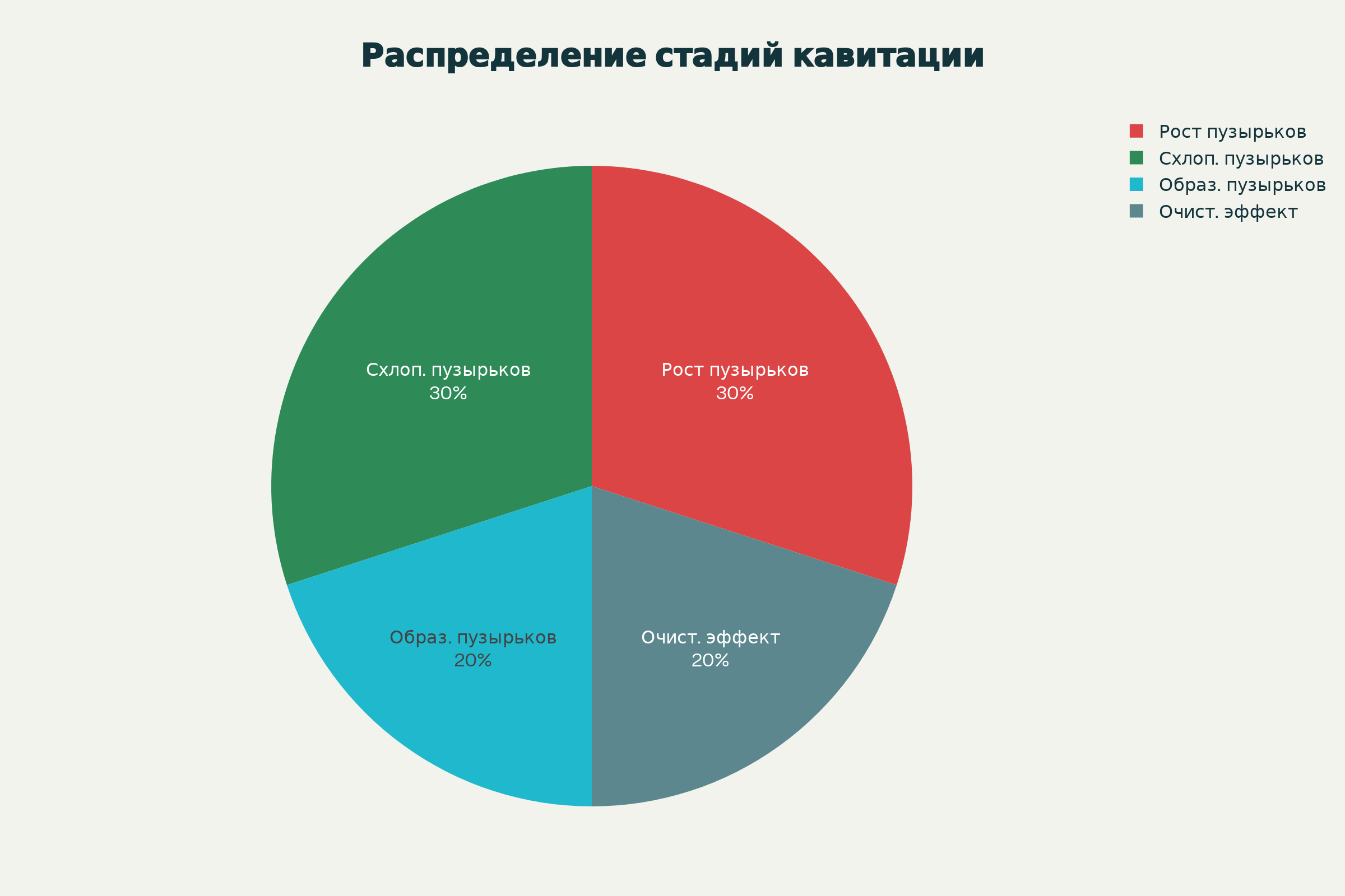 диаграмма этапы процесса ультразвуковой чистки