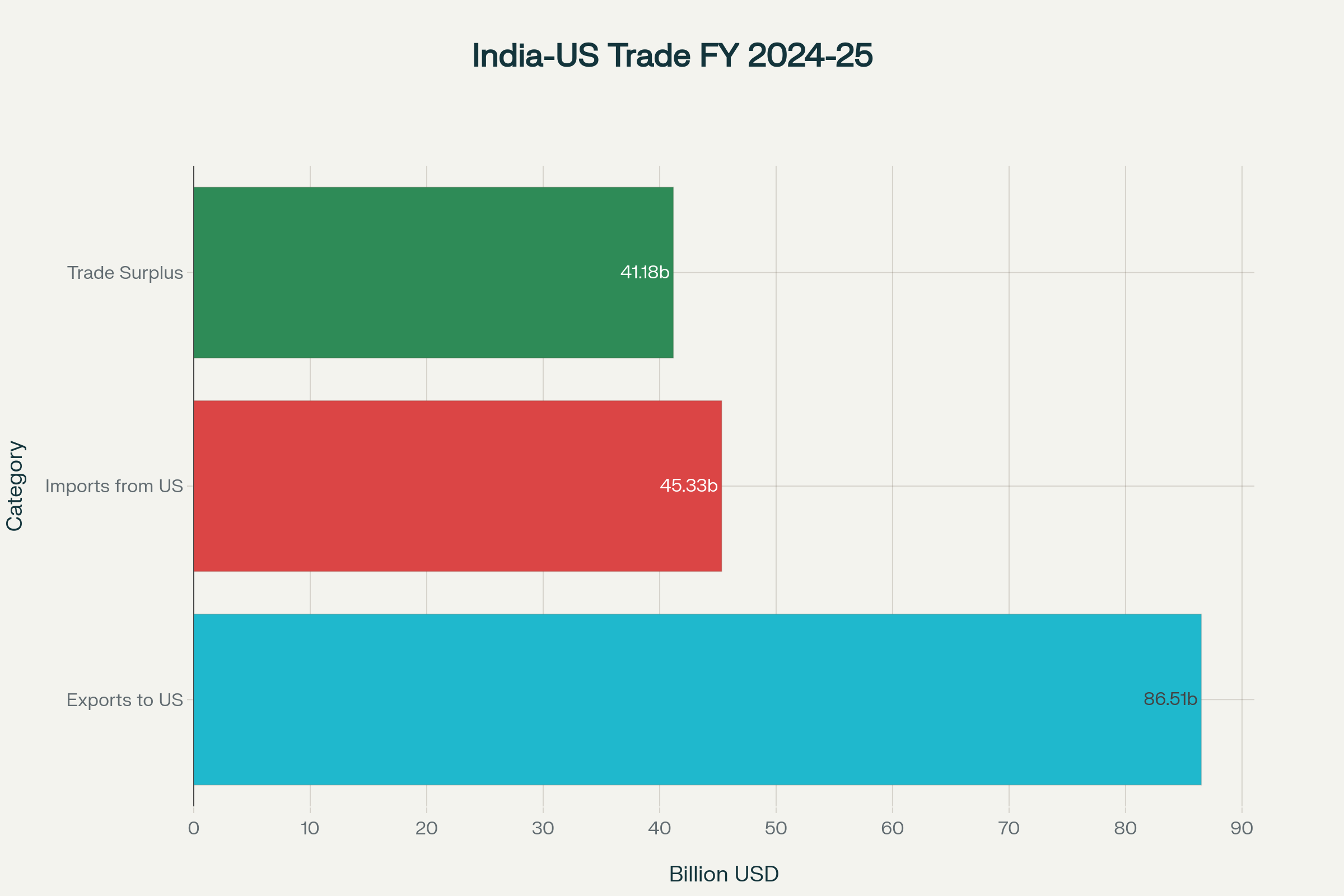 India-US Bilateral Trade Statistics for FY 2024-25