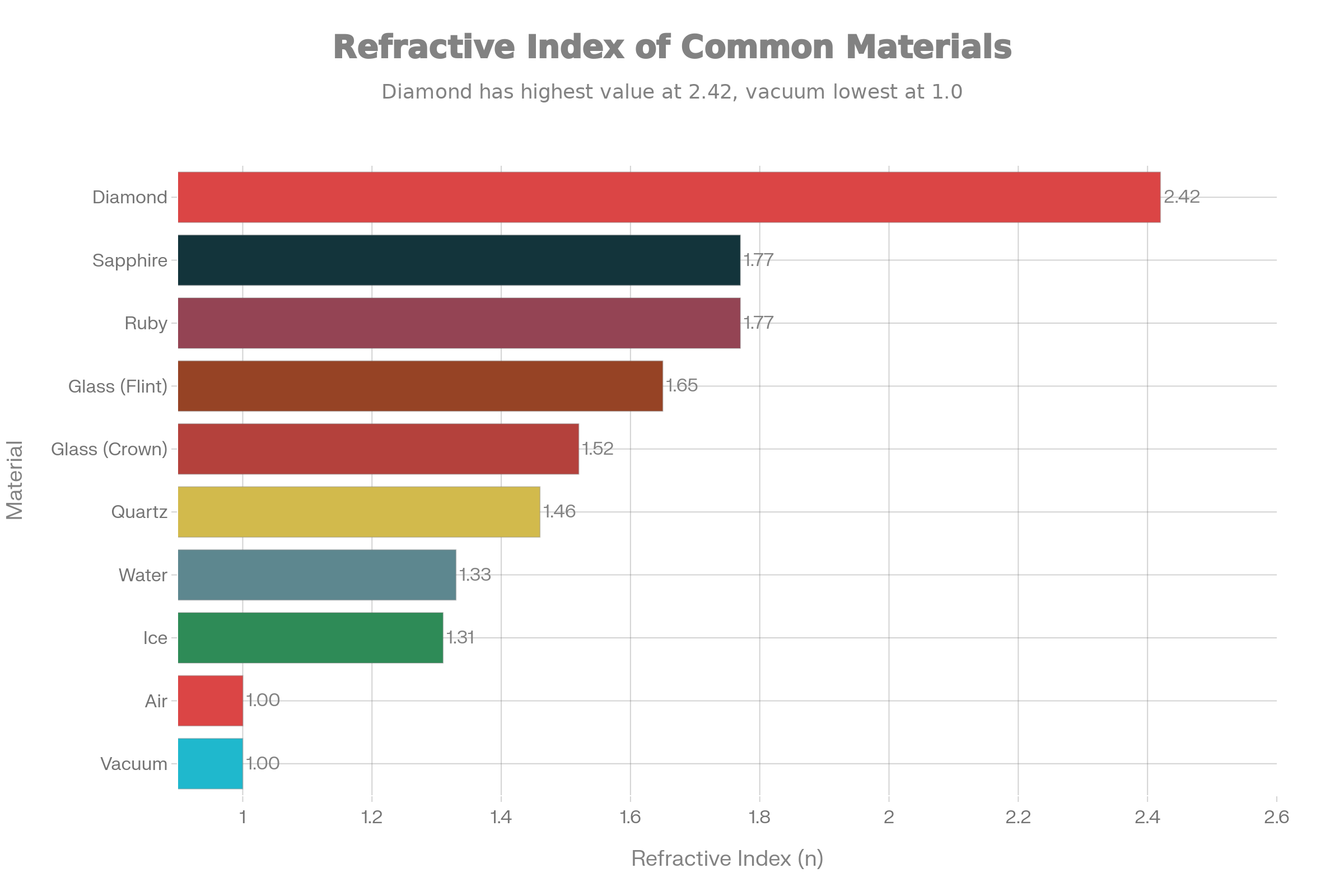 Refractive Index Comparison of Common Materials