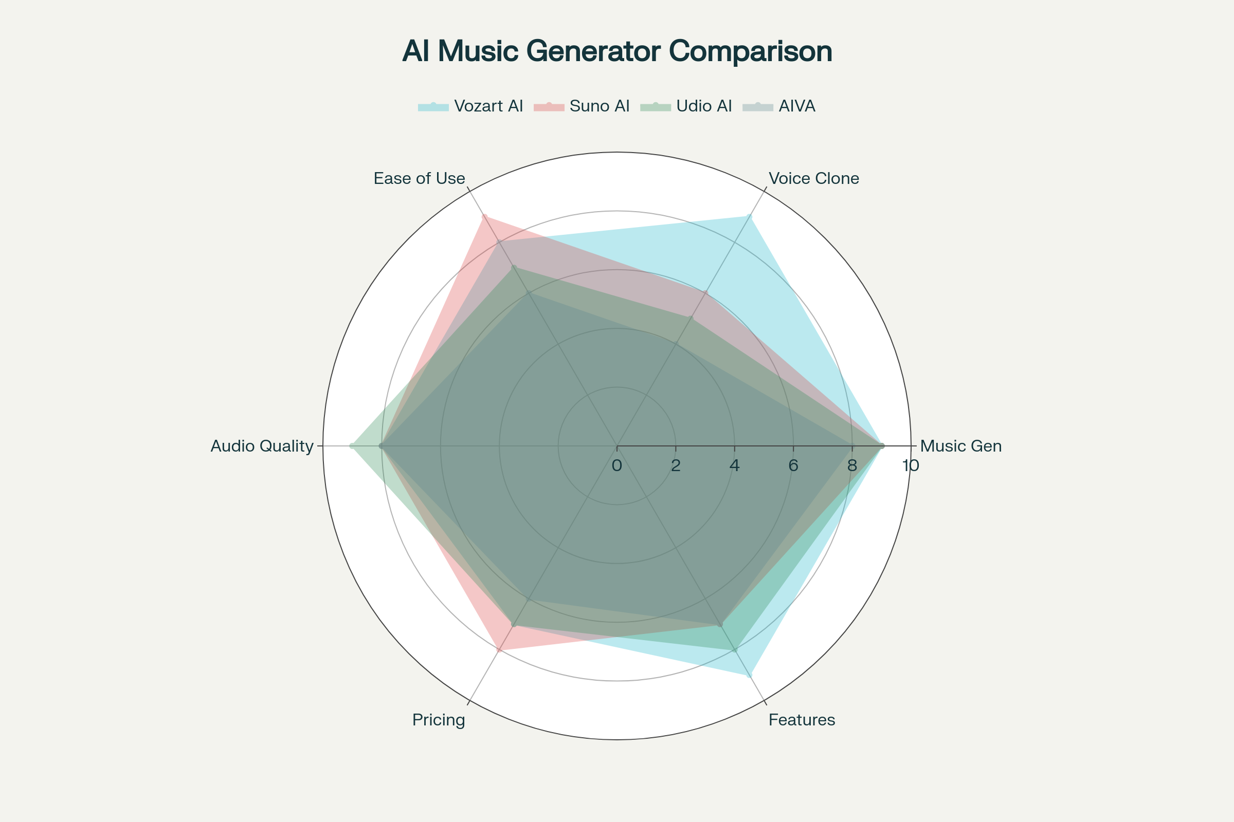 Vozart AI Performance Comparison with Major AI Music Generator Competitors