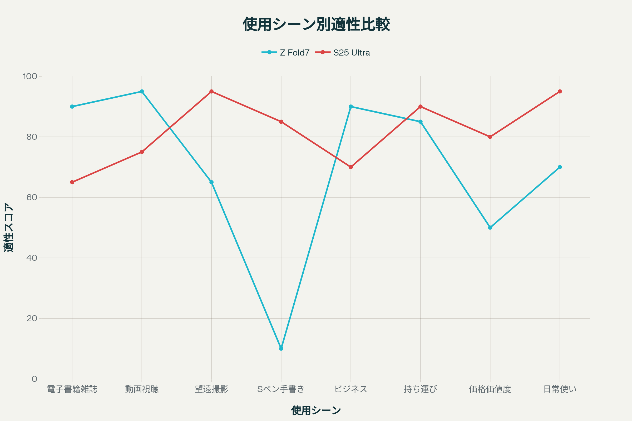 使用シーン別の適性比較：Galaxy Z Fold7 vs Galaxy S25 Ultra