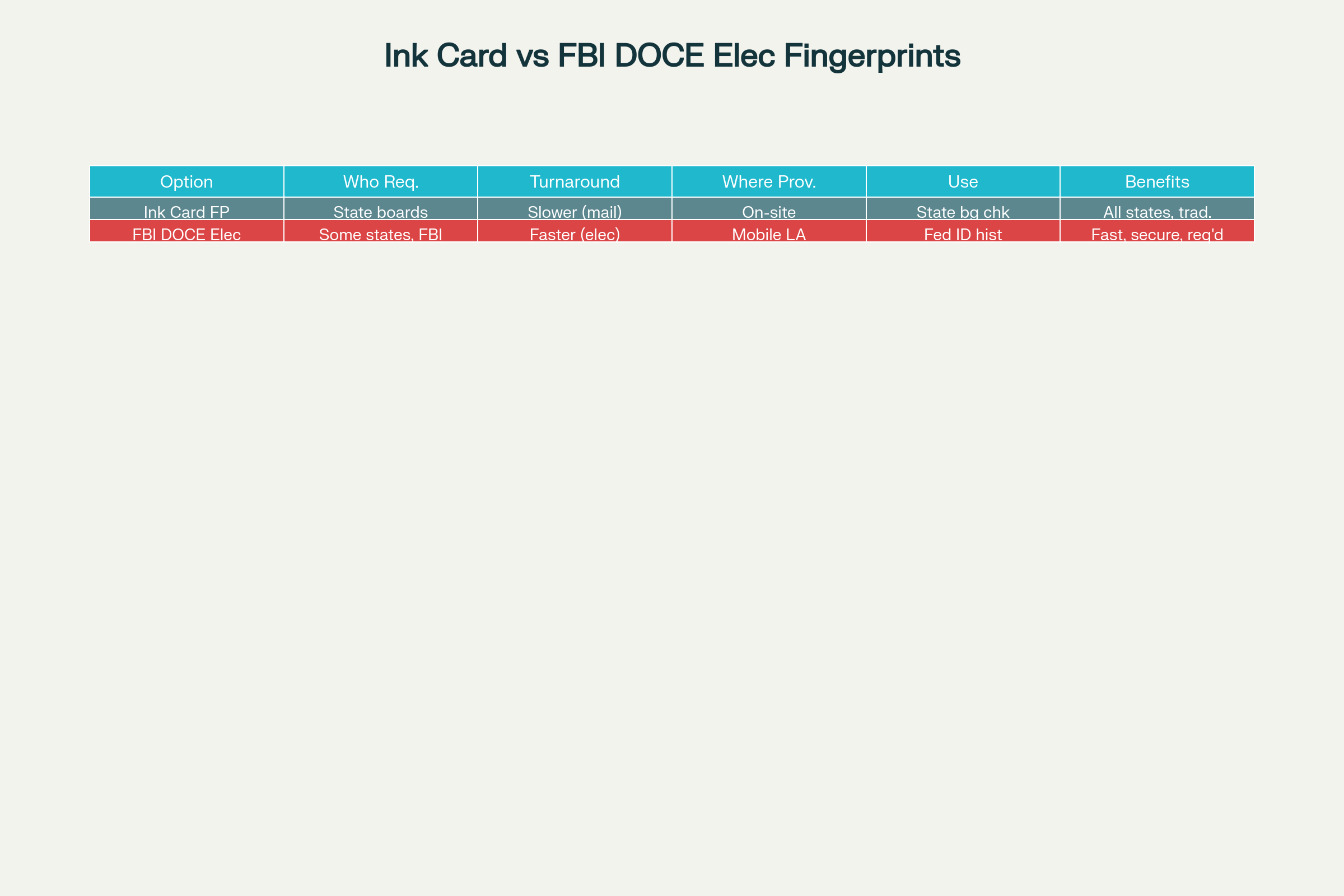 Ink Card vs. FBI DOCE Electronic Fingerprinting: At-a-Glance for Medical Licensure