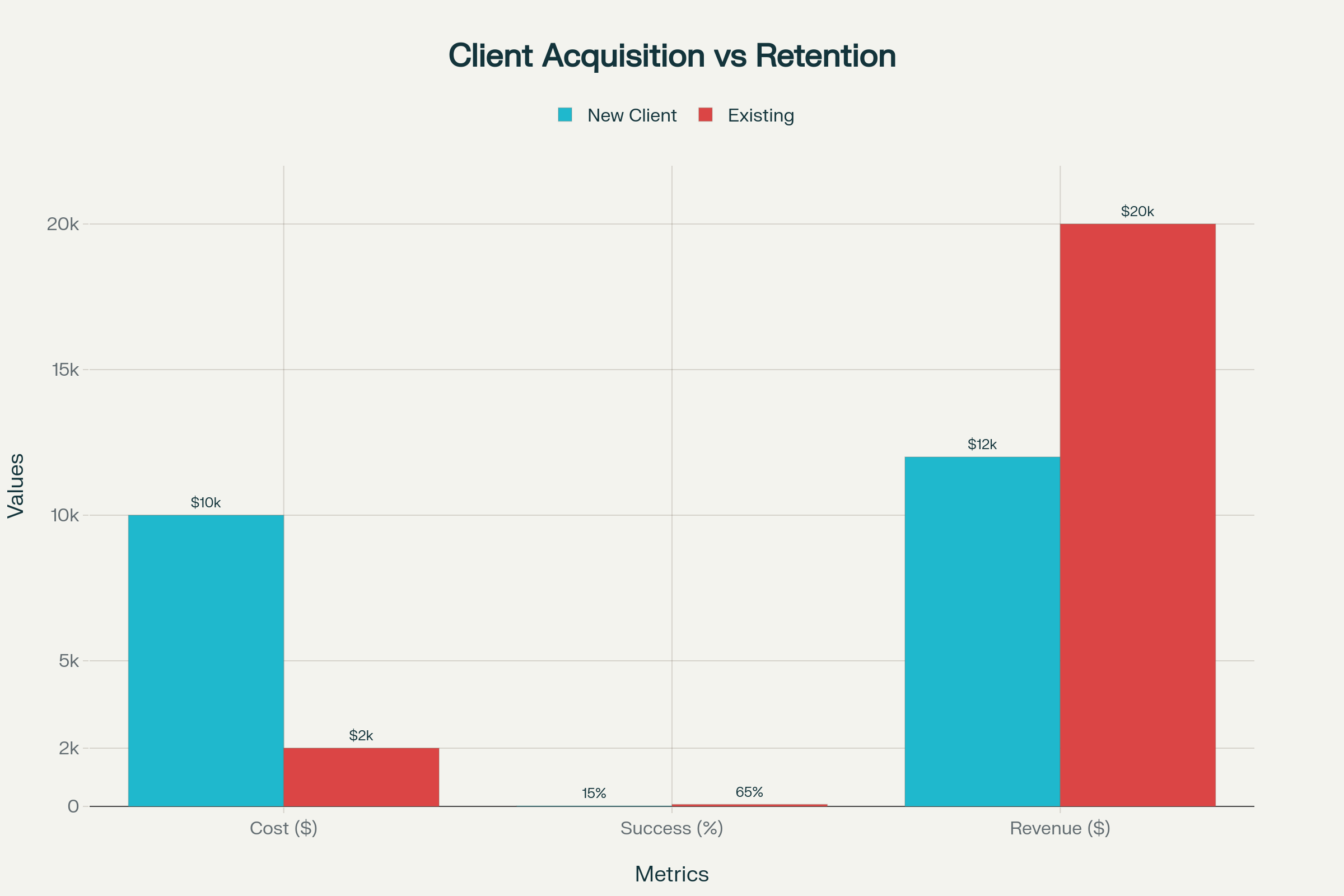 Client Acquisition vs Retention: The Economics of Keeping Your Clients Happy