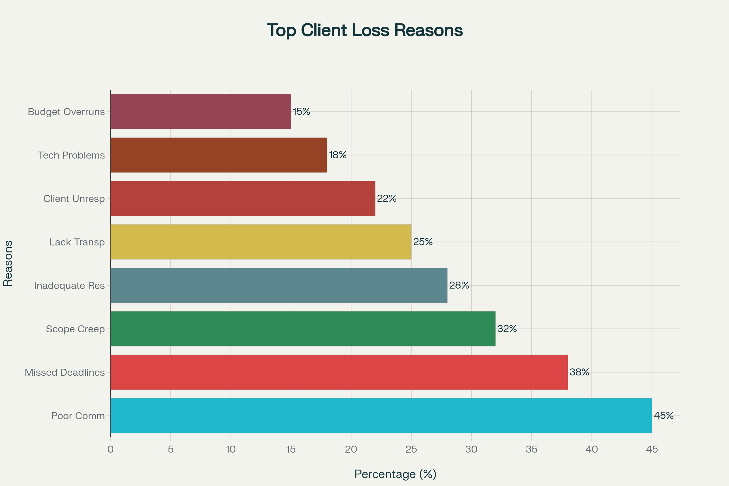 Top 8 Reasons Why Digital Marketing Agencies Lose Clients