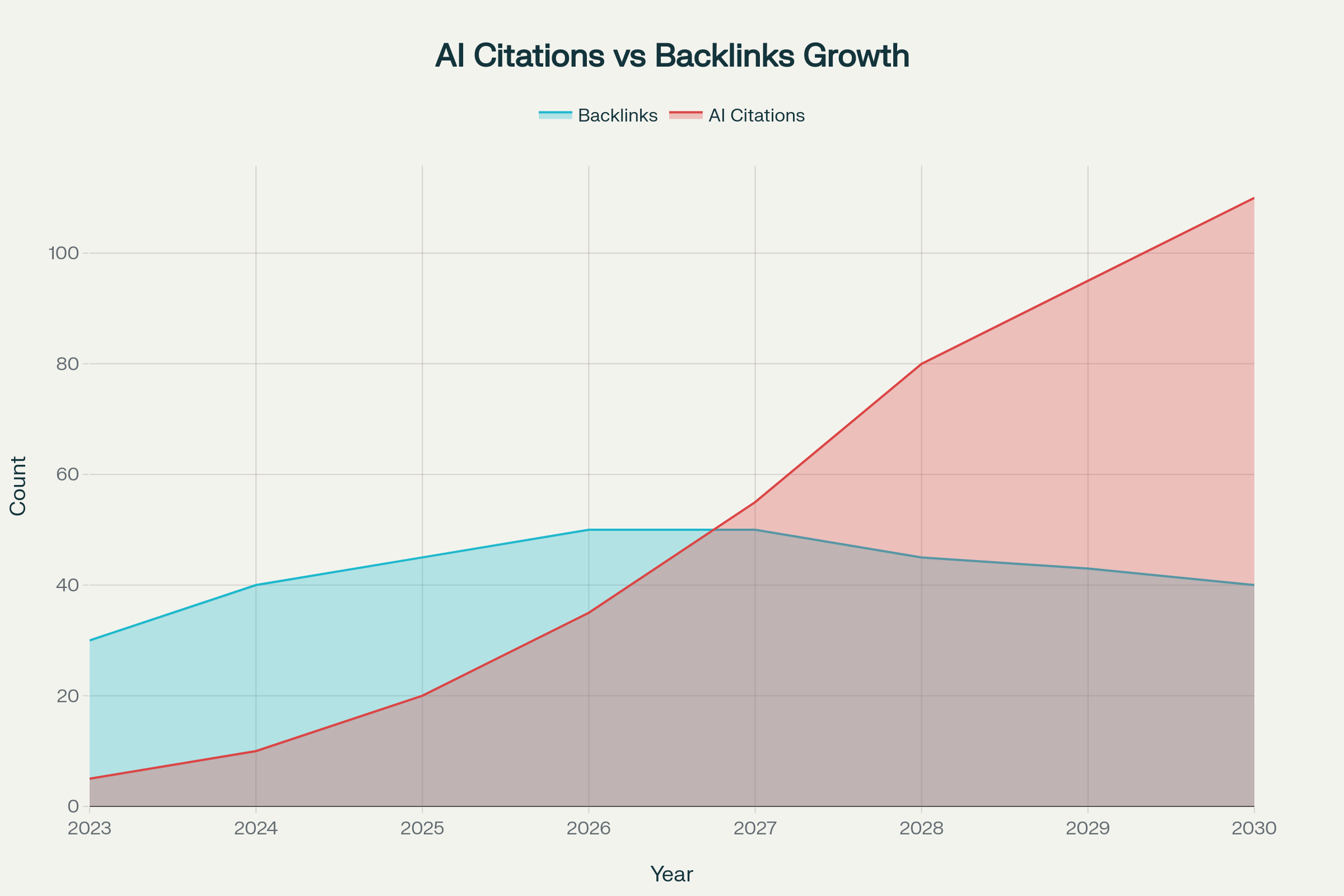 AI Citations vs Backlinks Growth Chart
