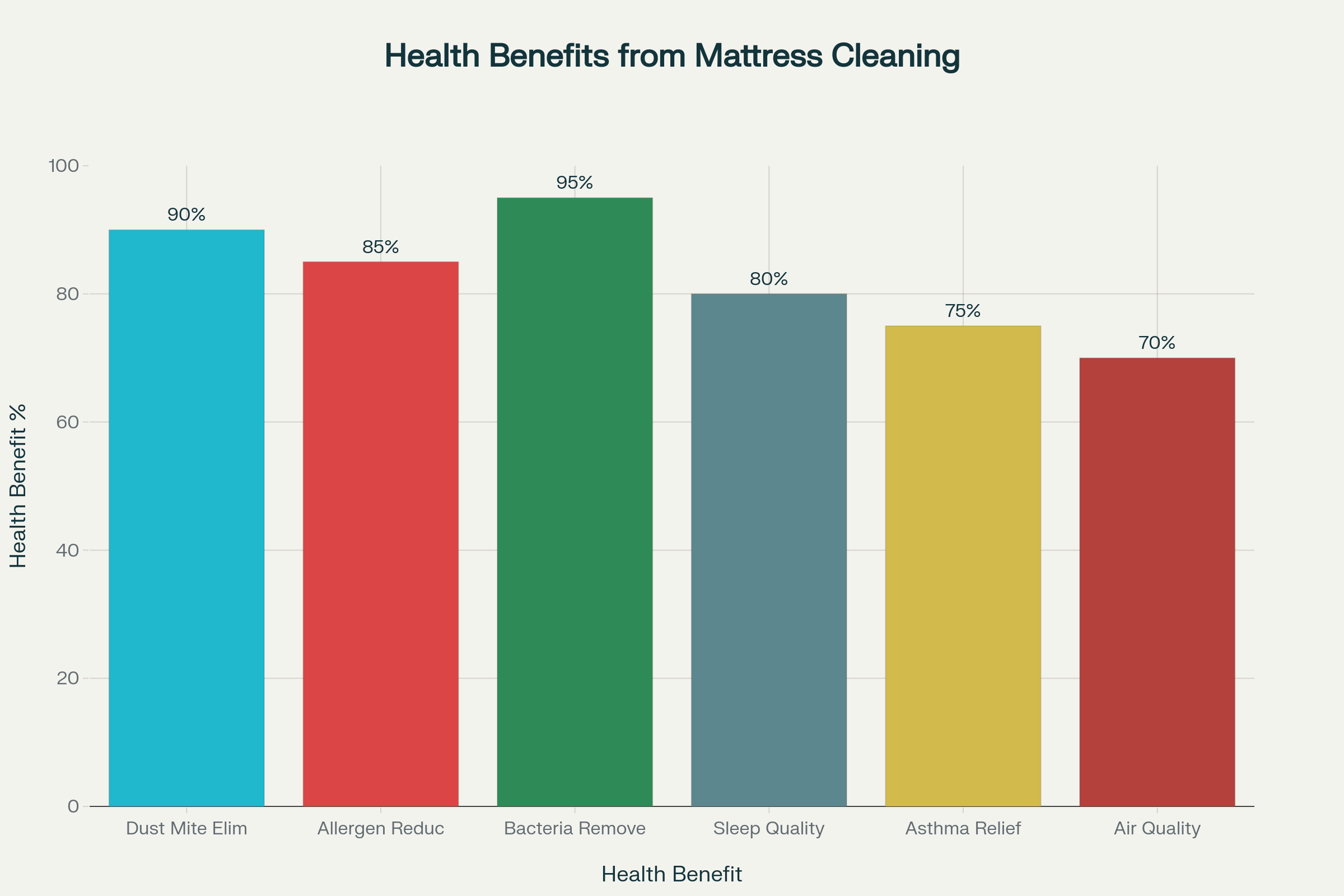 Health benefits chart showing measurable improvements