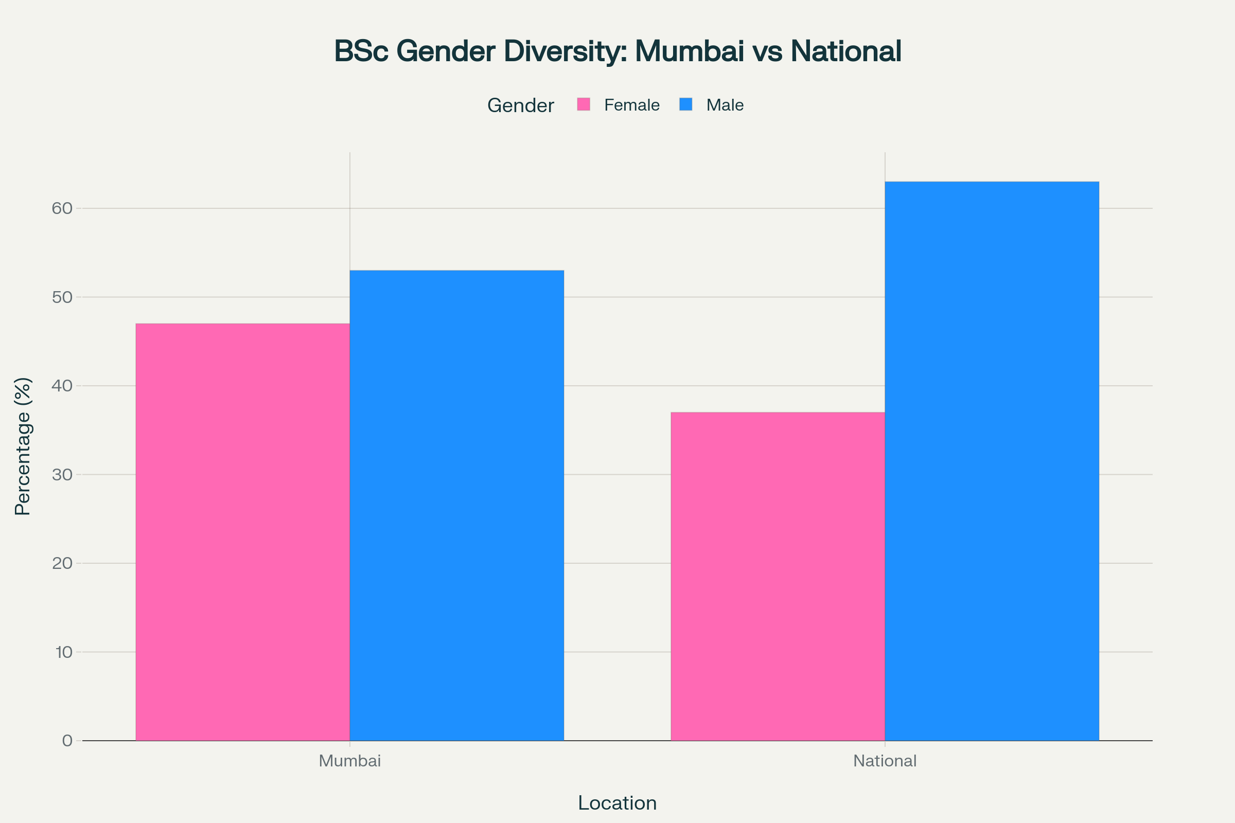 Gender Diversity Ratio: BSc Colleges in Mumbai vs National Average