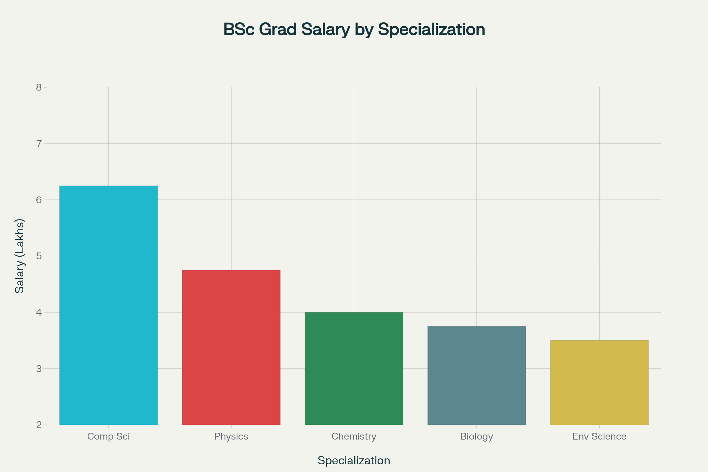Average Starting Salary by BSc Specialization in Mumbai