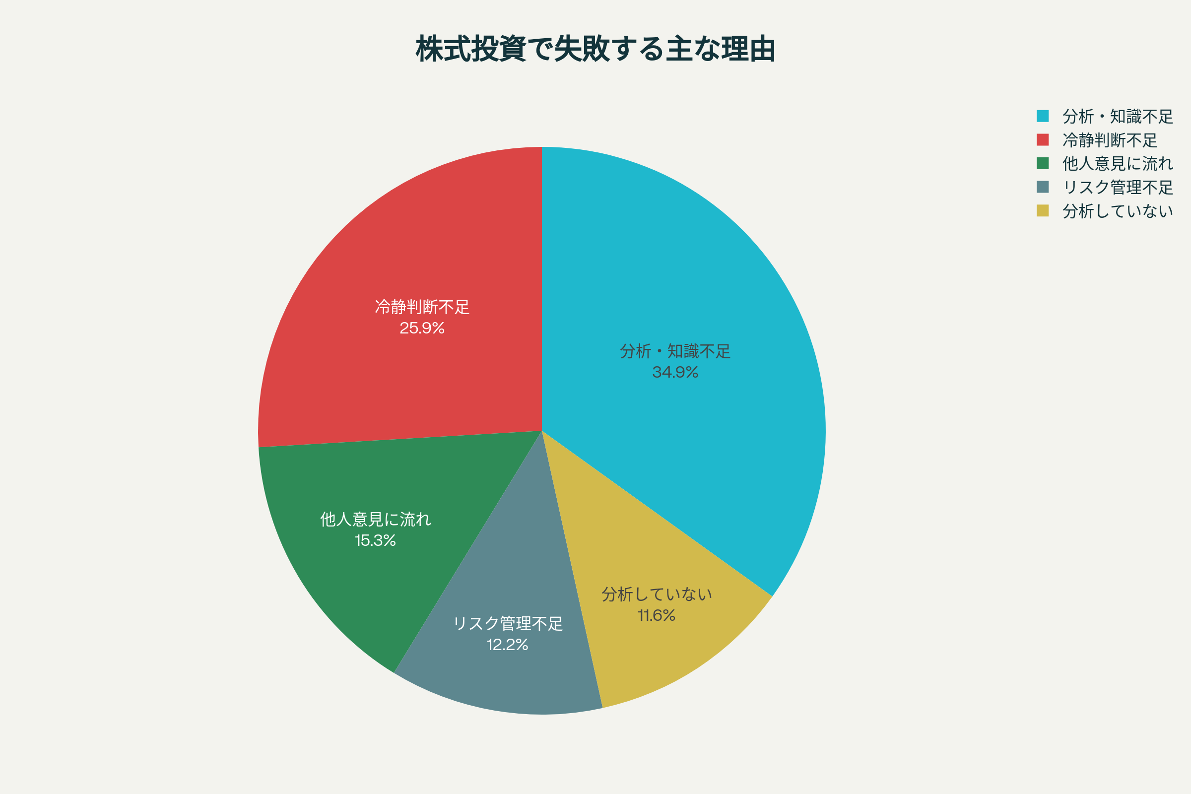 投資初心者が失敗する主な理由を示した円グラフ