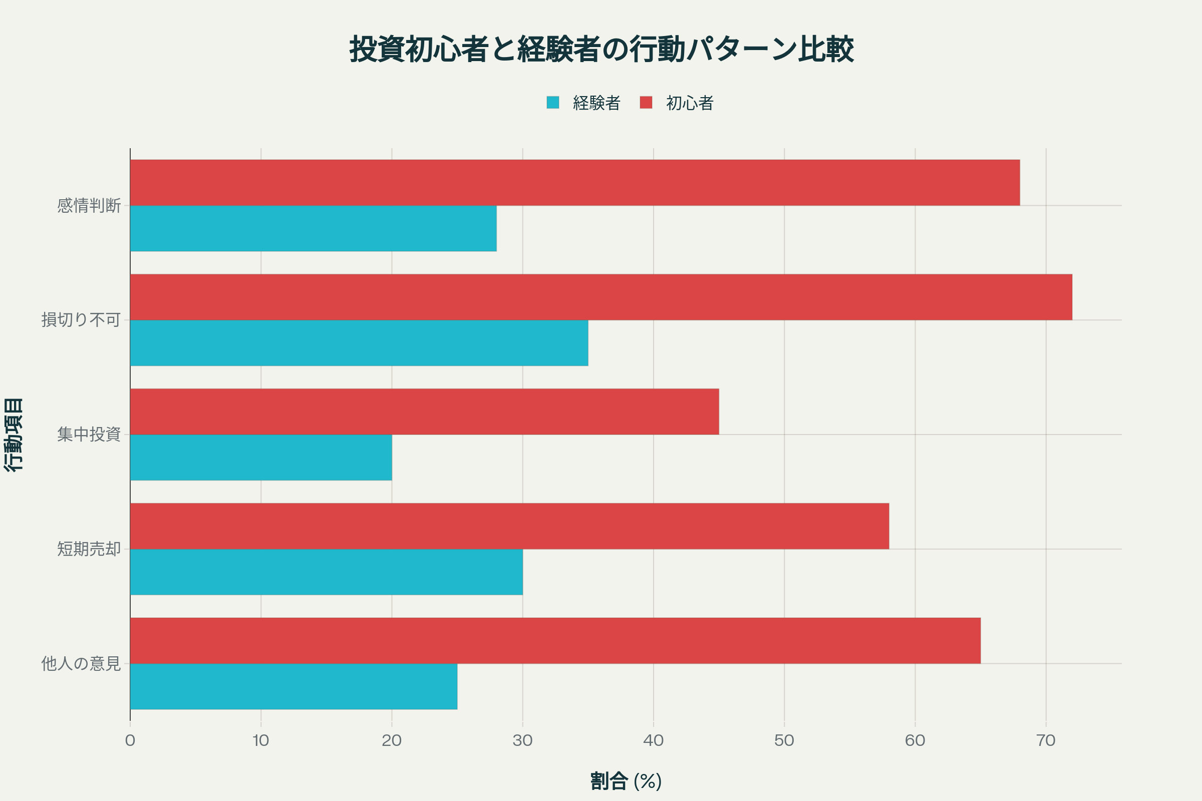 投資初心者と経験者の失敗しやすい行動パターンの比較