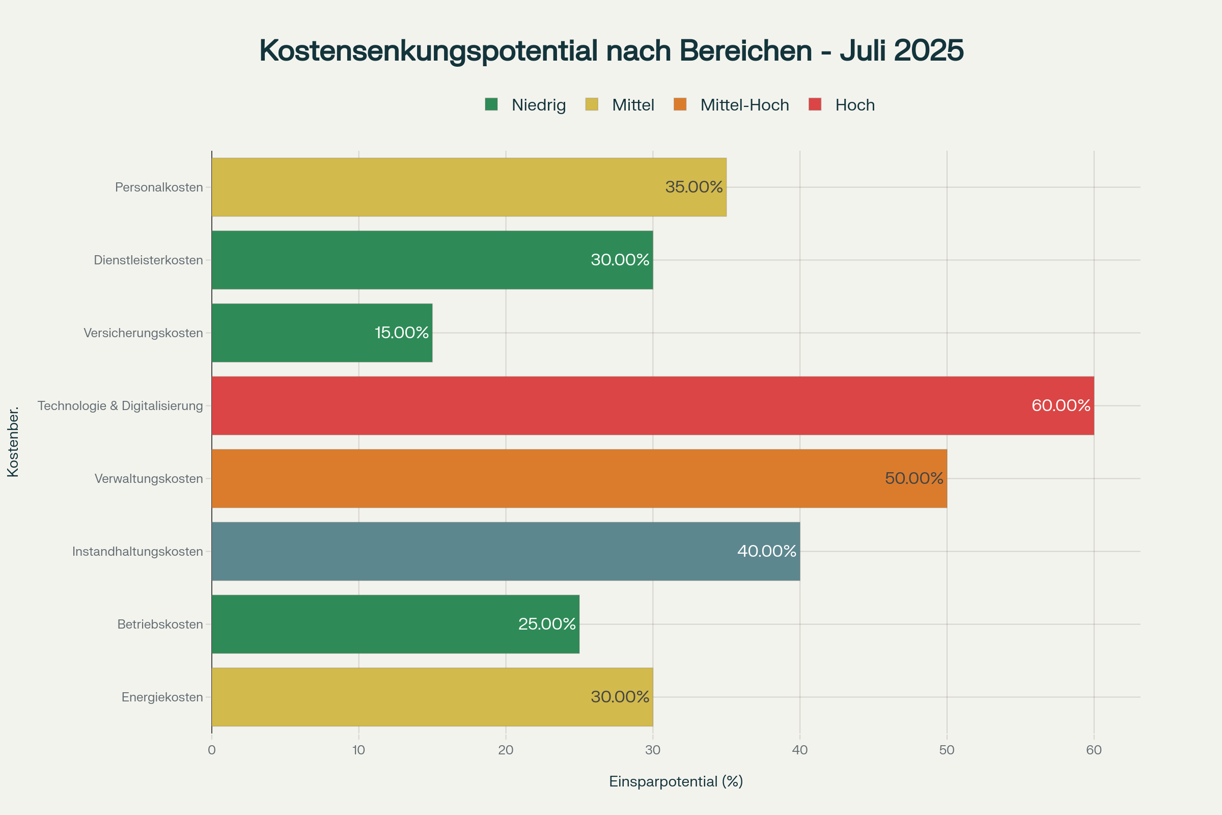 Kostensenkungspotentiale für Immobilieneigentümer zeigen höchste Einsparungen von 60% bei Technologie & Digitalisierung, gefolgt von 50% bei Verwaltungskosten