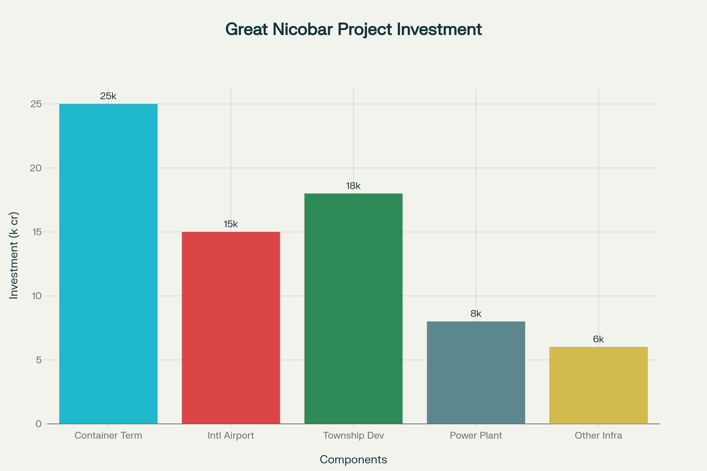 Investment Breakdown of the ₹72,000 Crore Great Nicobar Island Project by Major Components
