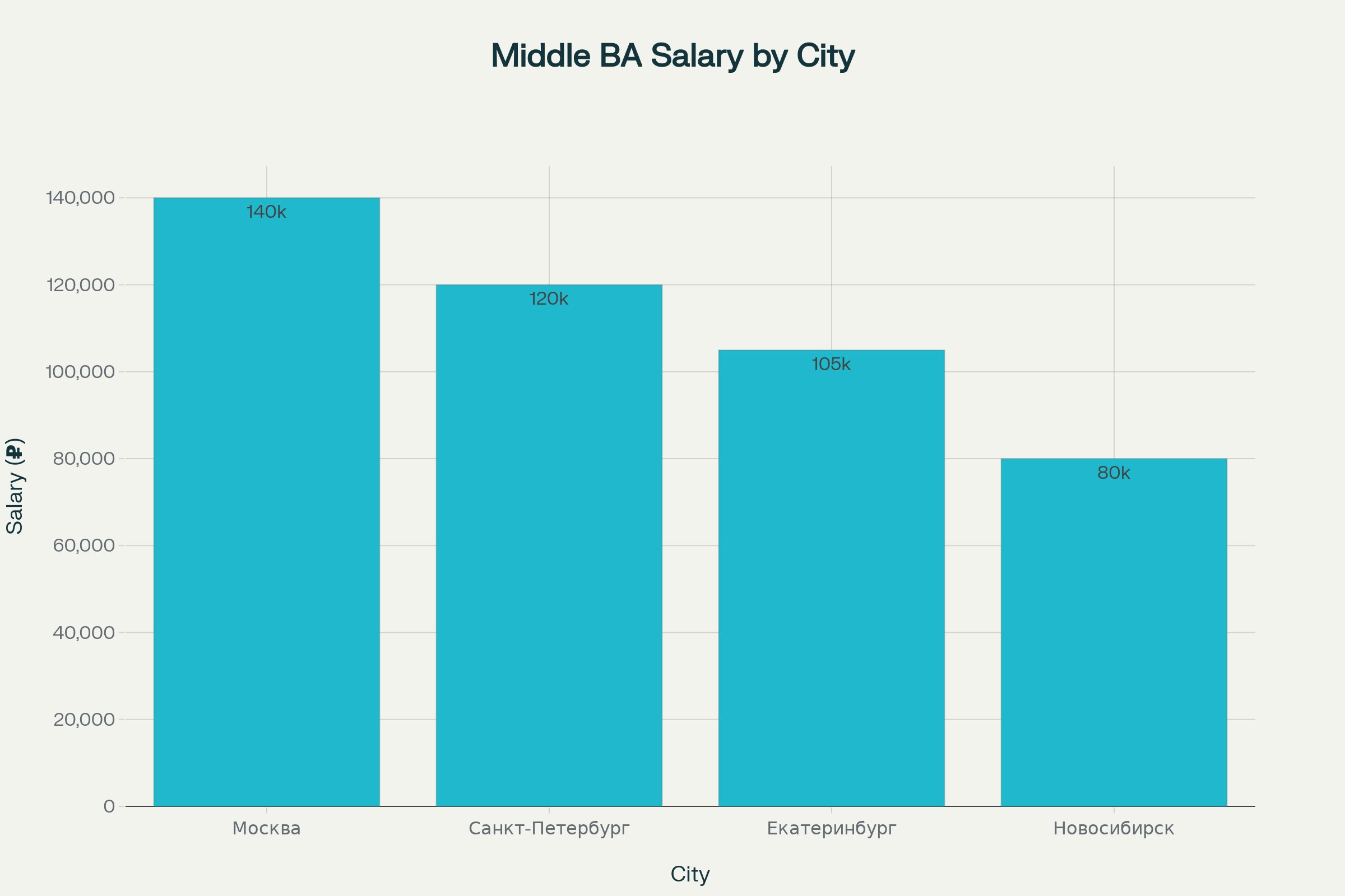 Сравнение зарплат Middle-аналитиков по городам России (2025)