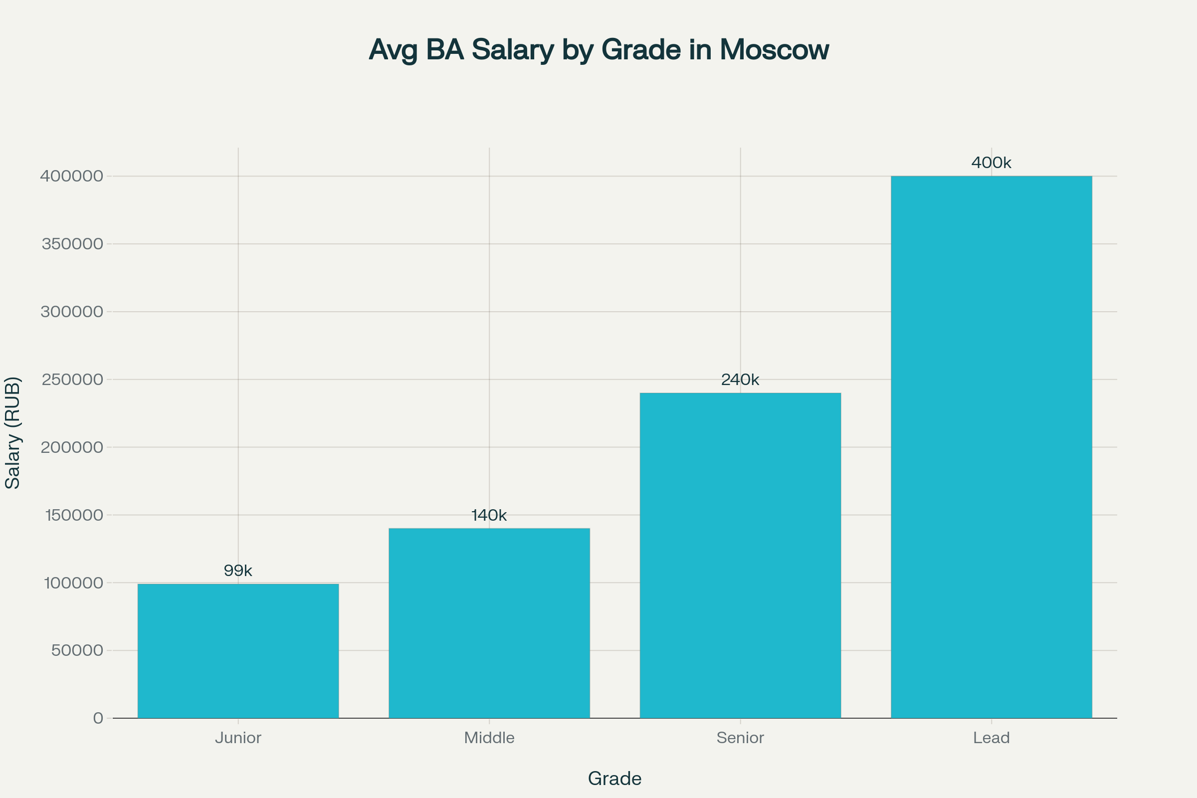 Зарплаты бизнес-аналитиков по грейдам в Москве (2025)