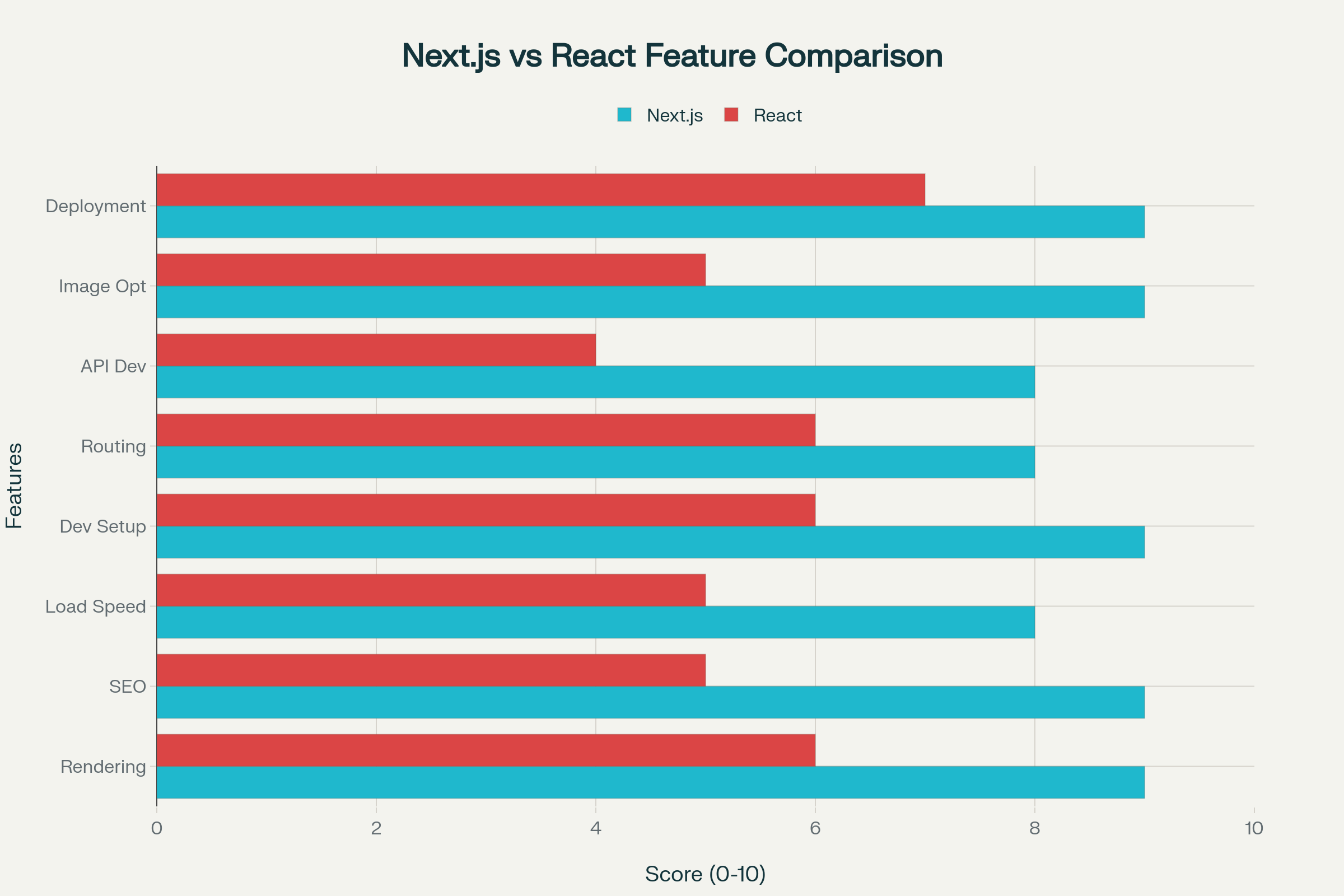 Next.js vs React 주요 기능 비교 (10점 만점)