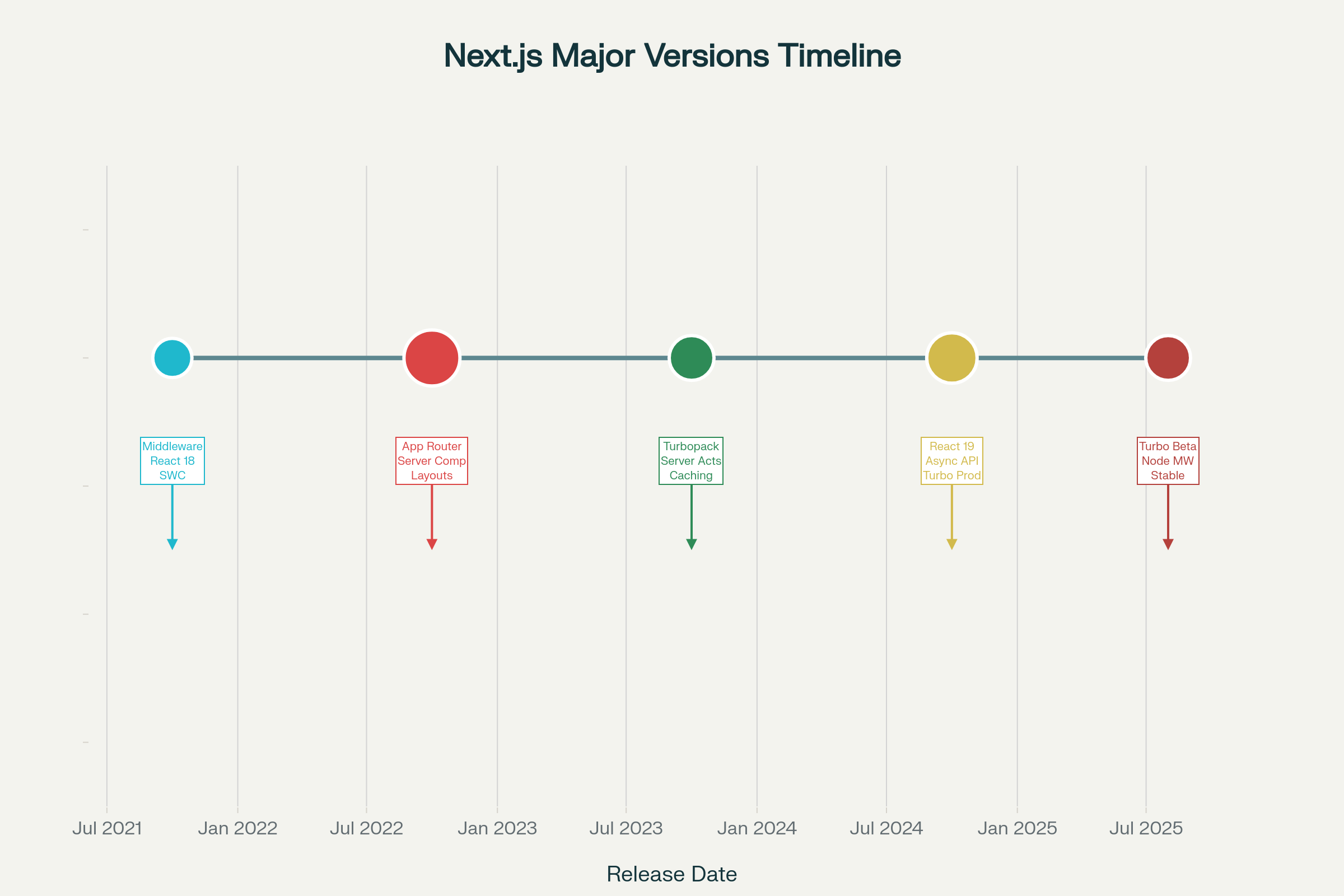 Next.js 주요 버전별 발전 타임라인