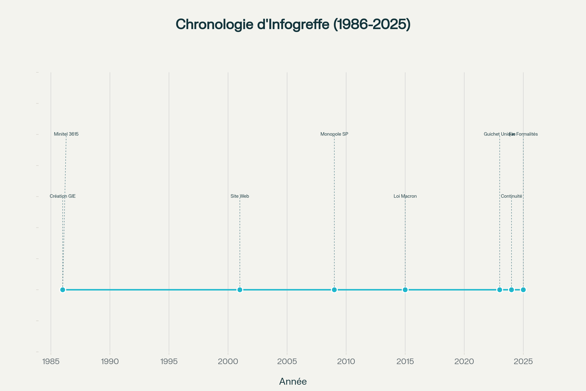 Chronologie des événements clés d'Infogreffe de 1986 à 2025