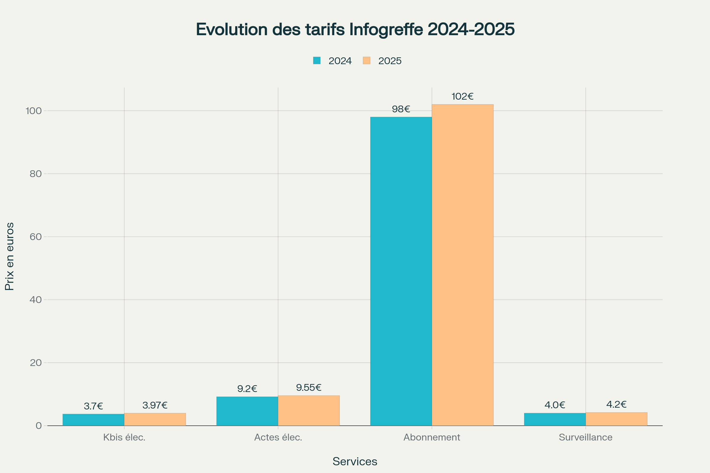 Évolution des tarifs principaux d'Infogreffe entre 2024 et 2025