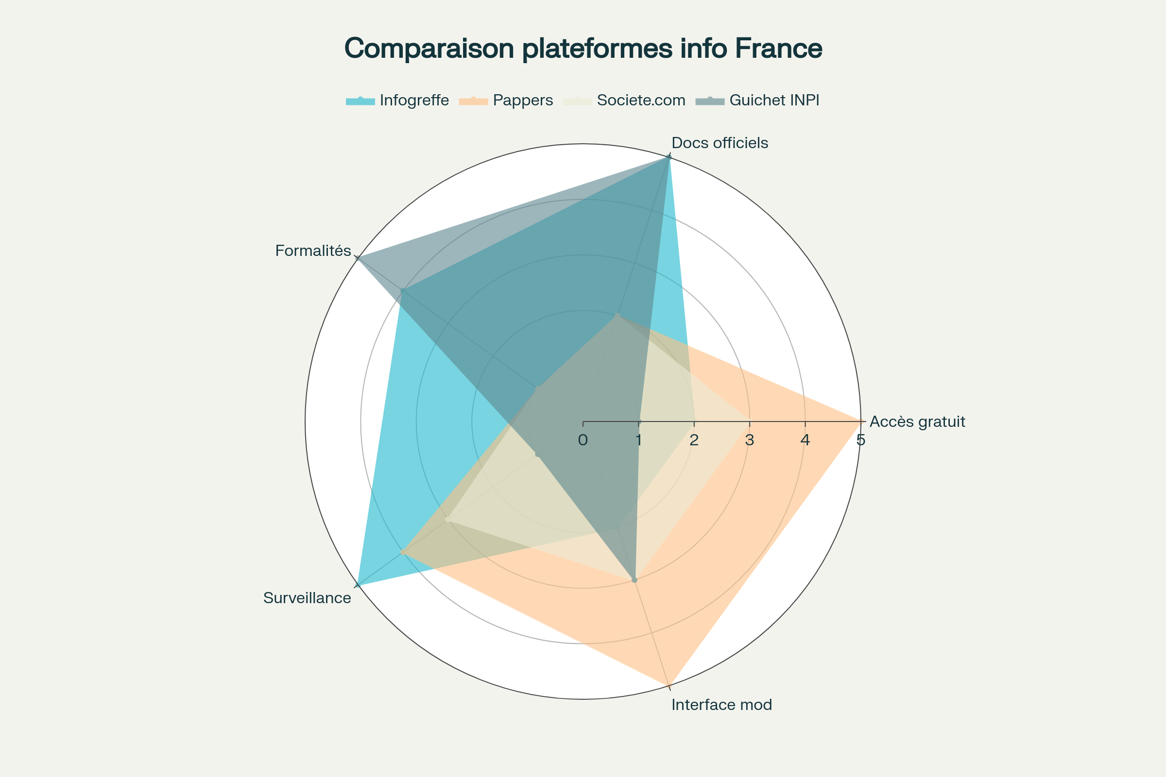 Comparaison des plateformes d'information d'entreprise en France