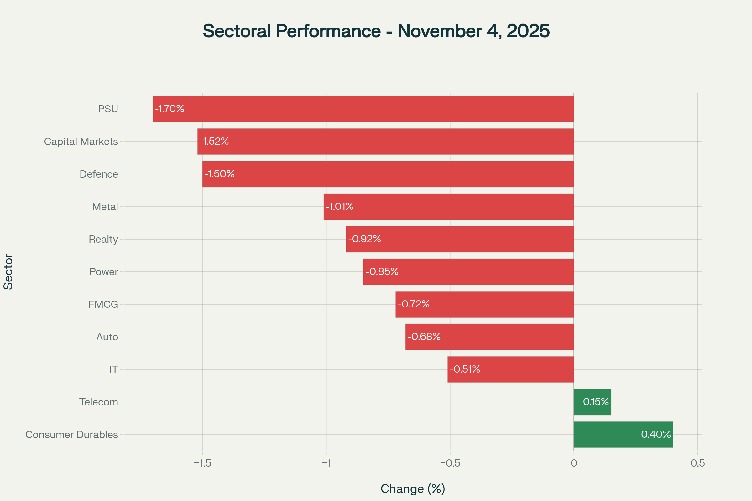 Sector-wise performance revealing widespread selling pressure with only consumer durables and telecom showing resilience