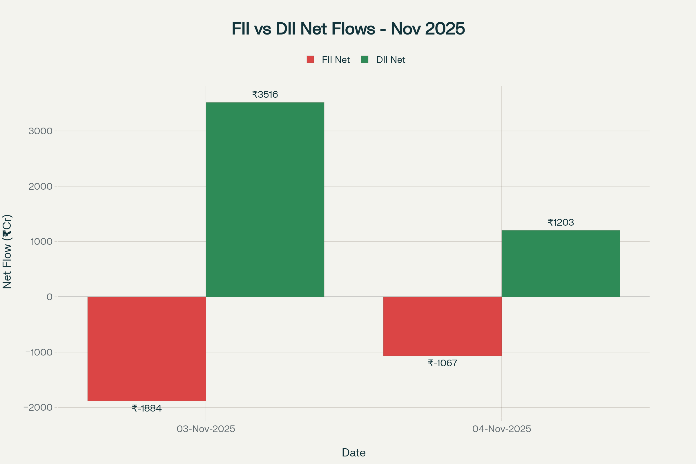 FII vs DII net flows showing continued foreign selling offset by strong domestic institutional buying in early November