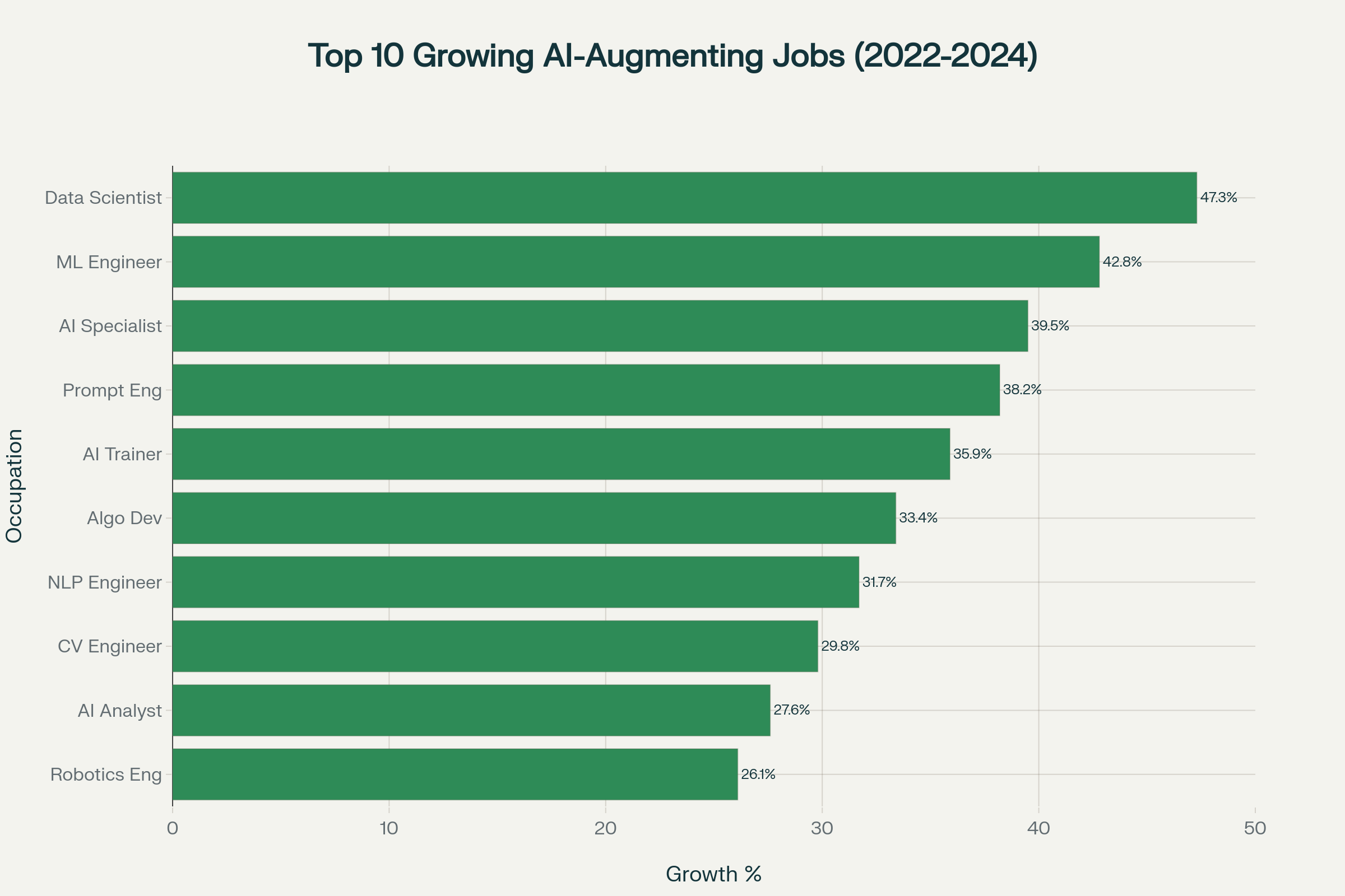 Conductors, composers, and arrangers experienced the highest growth (+43.4%) among AI-augmenting roles, followed by railway traffic controllers (+42.9%) and religious leaders (+33.3%).