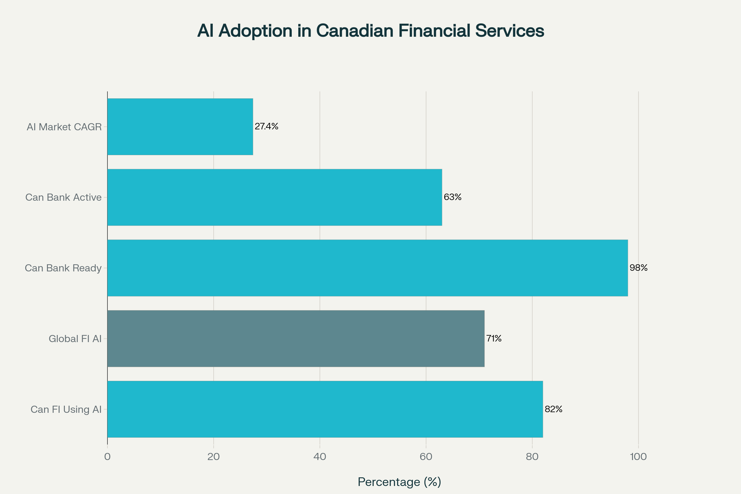 Canadian financial institutions lead in AI adoption at 82% (vs 71% globally), with Canadian banks showing 98% AI-readiness.