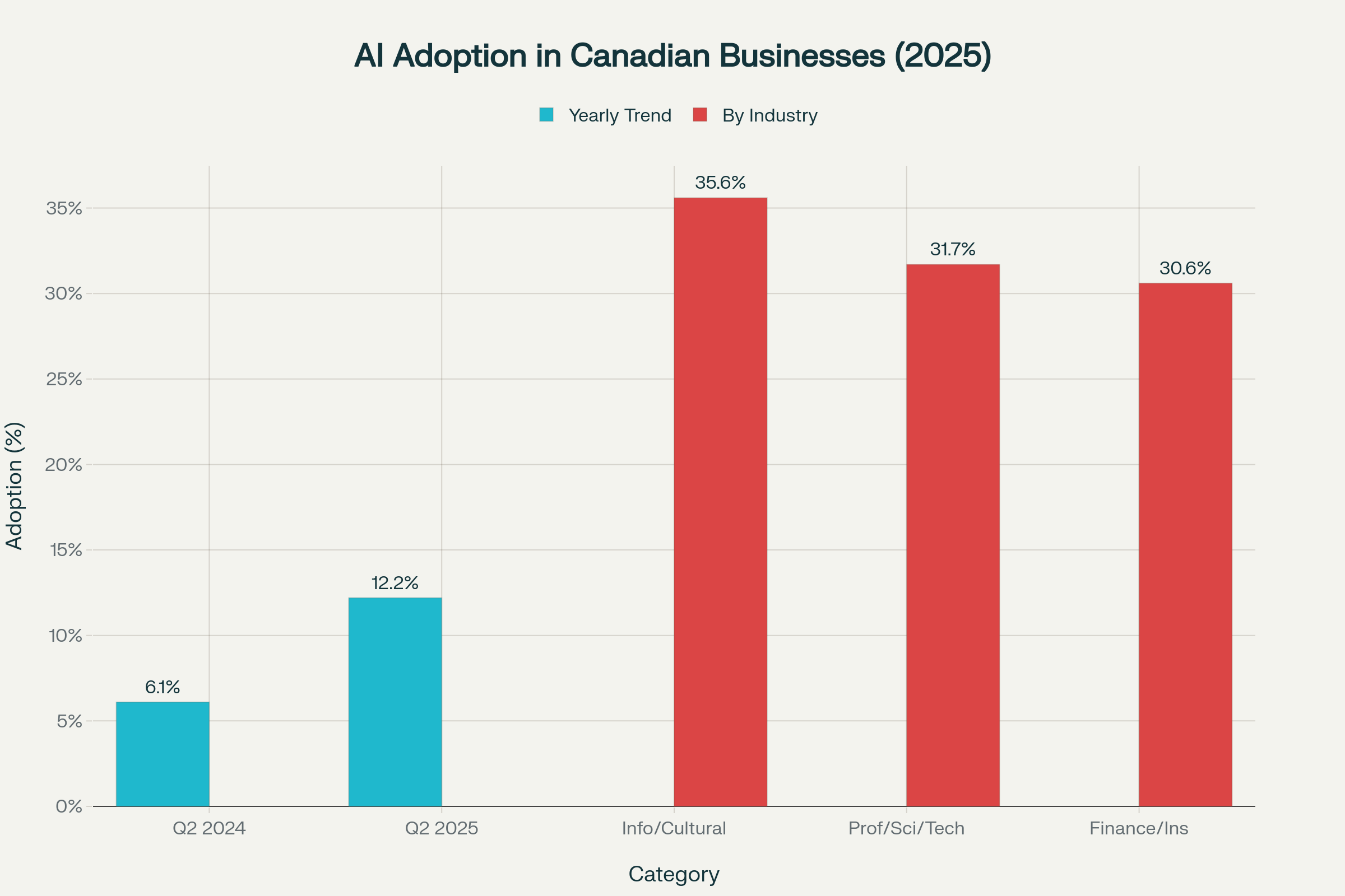 Business AI adoption in Canada doubled from 6.1% to 12.2% between Q2 2024 and Q2 2025, with information industries leading at 35.6%.