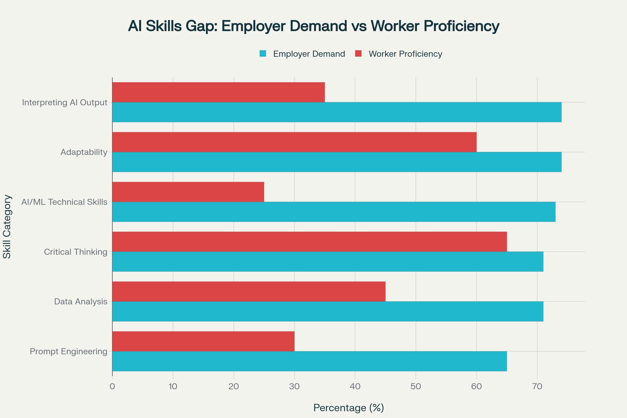 Significant skills gaps exist in AI/ML technical skills (73% demand vs 25% proficiency), interpreting AI output (74% vs 35%), and prompt engineering (65% vs 30%).